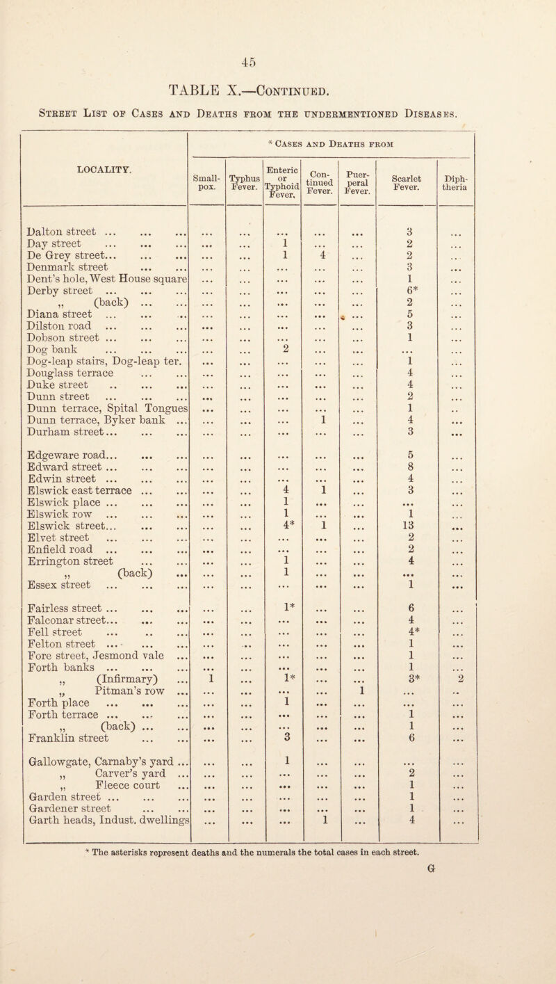 TABLE X.—Continued. Steeet List of Cases and Deaths feom the undeementioned Diseases. LOCALITY. * Cases and Deaths from Small¬ pox. Typhus Fever. Enteric or Typhoid Fever, Con¬ tinued Fever. Puer¬ peral Fever. Scarlet Fever. Diph¬ theria Dalton street. • • • • • • 3 Day street • • » • • • i • « • • • • 2 ... De Grey street... • • • * • • 1 4 • • • 2 . • • Denmark street . • • • ... • • • * • « • • • 3 • • • Dent’s hole, West House square > • • • • • » • * • • • 1 • • * Derby street ... • • • • • * • • • • • • 6* • • • „ (back) . • • • • • • 2 « • • Diana street • • • • • • • • • • • • ^ • • • 5 ... Dilston road . • • • • • • ♦ • • 3 • • • Dobson street ... • • • • • • « • • 1 Dog bank • ■ • • • • 2 • • • • • • • » • • • ♦ Dog-leap stairs, Dog-leap ter. • • • « • • • • • • • • 1 • • • Douglass terrace • • • • • • • ■ • • • • t • . 4 • • • Duke street • • • • • • * • • • • • « • « 4 « • • Dunn street • • • • « • • • • » • • 2 • • • Dunn terrace, Spital Tongues • • • • • » • • • • • * • • • 1 . . Dunn terrace, Byker bank ... • ■ • • • • 1 • • • 4 • • • Durham street. • * • « • • ••• ... • • • 3 • • • Edge ware road. • • • • • • • • • • • • 5 Edward street. • • • « • • « • • • • • • • • 8 • • • Edwin street ... • • • • • • • • • • • • • • • 4 ... Elswick east terrace. • • • • • « 4 1 • • • 3 Elswick place ... . • • • • • « 1 • • • • • • • • • • • • Elswick row . • • • • • • 1 « • « • • • 1 ... Elswick street... . • • • • • • 1 • • • 13 • • • Elvet street • • • • « « • • • • • • • • • 2 ... Enfield road . • • • • • • • • • • * • • • • 2 • • • Errington street . * • • 1 • • * ♦ • • 4 „ (back) • • • 1 • • • • • • • • • • • ^ Essex street . ... • • • • • • • • • • « 1 • • • Fairless street. • • • • • • 1* • • • • • • 6 » Falconar street. • • • « • • • • • • • • • • • 4 • • • Fell street ... . • • • • • • • • « « • • • • • 4* • ♦ • Felton street ...• . • « • ■ • • • • • • • • • • • 1 • • • Fore street, Jesmond vale ... • • • • • • • • • • • » » • • 1 • • • Forth banks. • • • • • ♦ • • • • • • ♦ • • 1 • • • „ (Infirmary) 1 * • • 1* • • • • • • 3* 2 „ Pitman’s row ... • • * • • • • • • • • • 1 • • • • • Forth place . • • • 1 • • • • • • • • • • • • Forth terrace ... • • * • • • • • • • • « • • » 1 • • • „ (back) . • • • « • • • •• « • • • • * 1 • • « Franklin street . • • • ... 3 • • • • • • 6 ... Gallowgate, Carnaby’s yard ... • • « 1 • • • • • • • • • • • • „ Carver’s yard ... • • • • • • • • • • • • • • 2 . . . „ Fleece court « • * • » • • • • • • • • • • 1 . • • Garden street. * • • » • • • • • • • • • • • 1 • • • Gardener street • • • • • • • • • • • • 1 • • • Garth heads, Indust, dwellings ... • • • • • • 1 • • • 4 • - • ^ The asterisks represent deaths and the numerals the total cases in each street. Gr