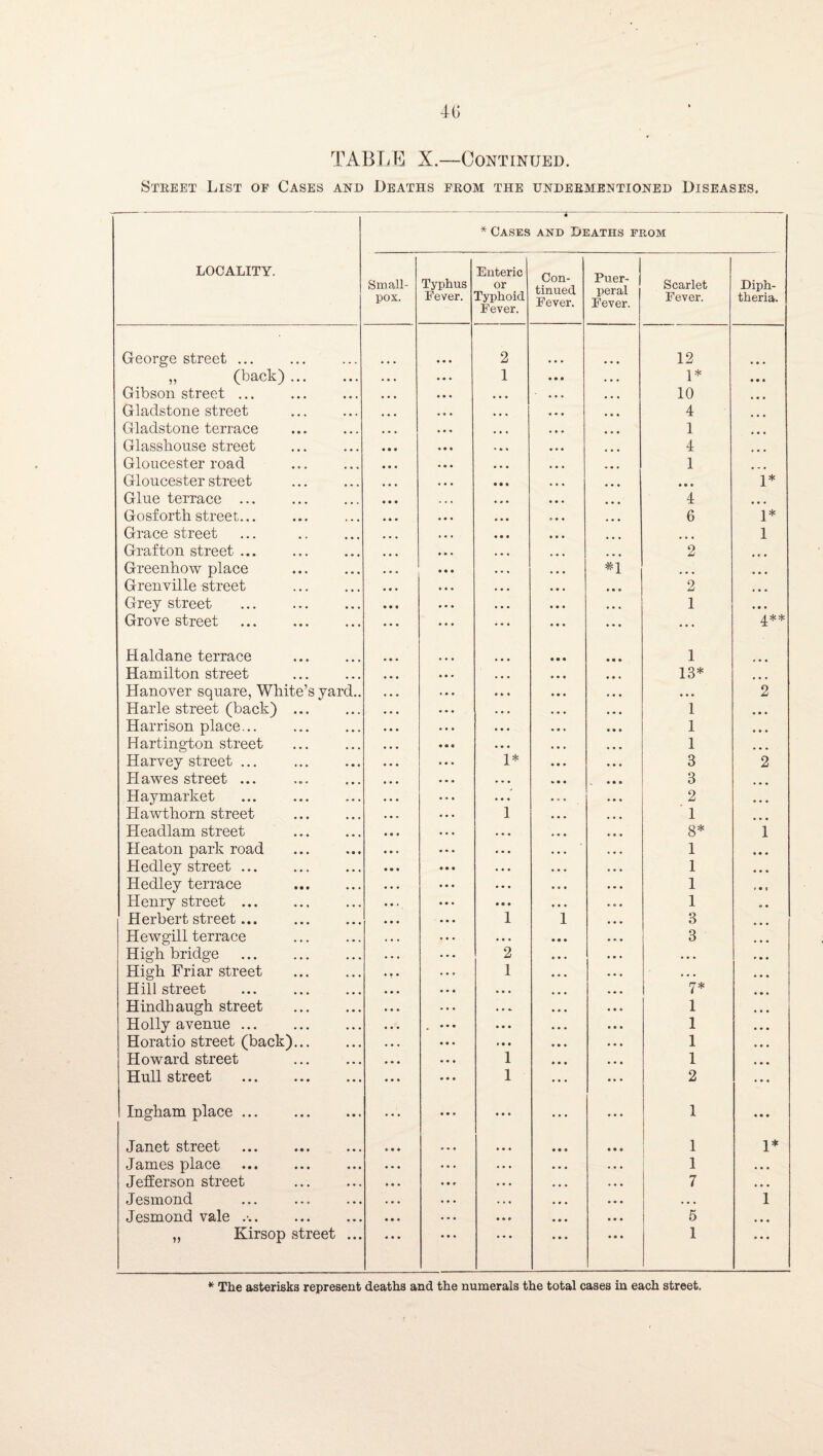 40 TABT/G X.—Continued. Steeet List of Cases and Deaths feom the undeementioned Diseases. LOCALITY. 4 * Cases and Deaths from Small¬ pox. Typhus Fever. Enteric or Typhoid Fever. Con¬ tinued Fever. Puer¬ peral Fever. Scarlet Fever. Diph¬ theria. George street ... 2 12 ,, (back) ... . . • • • - 1 a • • a a a 1* a a a Gibson street ... • • • • • • a a a a a a a a a 10 a a a Gladstone street • • • a a a a a a a a a 4 ... Gladstone terrace • • • • • • a a a a a a a a a 1 Glasshouse street • • • « • • a • a a a a a a a 4 ... Gloucester road • • • • • « a a a a a a a a a 1 Gloucester street • • • • • • • • • a a a a a a a a a 1* Glue terrace. • • • . . . a « a a a a a a a 4 a a a Go sforth street. • • • • • • a a a 0 a a a a a 6 1* Grace street • ■ • • • • • • • a a a a a a • a a 1 Grafton street ... • • « • • • a a a O a a a Greenhow place . • • • • • • a a a a a a Grenville street • • • • • • a a a a a a a a a 2 a a a Grey street . • • • • » a a a a a a 1 a a a Grove street . • • • ... ... ... a a a a a a H aldane terrace • • • a • • 1 Hamilton street * • • • • a a a a a a a a a IS^*' Hanover square, White’s yard.. • • • • • • a a a a a a a a a a a a 2 Harle street (back). • • • a a a a a a a a a 1 a a a Harrison place... • • . . a a a a a a a a 1 a a a Hartington street • • • « • • a a a a a a a a 1 a a • Harvey street ... . • • • ... 1* a a a a a a 3 2 Hawes street ... • • • . * a a a a • a • • • 3 a a • Haymarket • • • a a a a a a a a 2 a a a Hawthorn street • • • • ■ ■ 1 a a a a a a 1 a a a Headlam street « • • • a • a a a a a a a a a 8* 1 Heaton park road • • • • • a a a a a a a a a 1 a a a Hedley street ... • • • • • • a a a a a a a a 1 a a a Hedley terrace . • • • • • a a a a a a a a 1 * • f Henry street ... • • • ... • • • a a a a a 1 a a Herbert street. • » • a*. 1 1 a a a 3 Hewgill terrace • • • • . • a a a a • a a a a 3 a a a High bridge . • • . a . . 2 a a a a a a a a a r a a High Friar street . . . a 1 a a a a a a a a a a a Hill street . • ♦ • a a a a a a a a a fj* a a a Hindhaugh street . • • ■ , a . a a a. a a a a a a 1 a a a Holly avenue. • • • • • • a • a a a a a a a 1 a a a Horatio street (back). * • • * • a a a a a a a 1 a a a Howard street • • • • • • 1 a a a a a a 1 a a a Hull street « • • • • • 1 a a a a a a 2 a a a Ingham place ... • • • « • • a • a ... ... 1 a a a Janet street . * • • o • a a a a a a a a • a 1 1* James place • • • . a a a a a a a a 1 a a a Jefferson street • • • • • a a a a a a a . a a 7 a a a Jesmond ... . • • • • a a a a a a a a a a a a a a 1 Jesmond vale .•.. • • • a a a • a* a a a a a a 5 a a a „ Kirsop street ... * • • a • a a a a a a a a a a 1 a a a