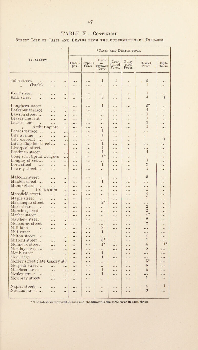 TABLE X.—Continued. Street List oe Cases and Deaths from the undermentioned Diseases. LOCALITY. * Cases and Deaths from Small¬ pox. Typhus Fever. Enteric or Typhoid Fever. Con¬ tinued Fever. Puer¬ peral Fever. Scarlet Fever. Diph¬ theria. John street 1 1 5 ,, (back) . ... ... ... ... 1 • • a Kent street • • • 1 a • a Kirk street 8 ... 4 1 Lan ghorn street 1 5* Larkspur terrace 4 Lawson street ... 1 Leazes crescent 1 Leazes lane 8 Arthur square 1 Leazes terrace ... i • . Lily avenue 1 ... Lily crescent ... . • • • • • • 1 Little Blagdon street... 1 . • Liverpool street 1 Loadman street 1 4 Long row, Spital Tongues 1* Longley street... • • • 1 Lord street 1 2 Lowrey street ... • • • 1 Malcolm street • • • 5 Maiden street ... 1 * • • Manor chare . • • • • • • ,, Croft stairs • • • • • • 1 Mansfield street . • •» 4 Maple street. . • • 1 Marianople street 2* . . . Market street ... 2 Marsden;jStreet • • • 2 Mather street ... • • • 4* Matthew street « • • 2 Melbourne street • • • 2 Mill lane 3 Mill street 1 • • • Milton street ... • • • 4 Mitford street ... 6* 1 Molineux street 1* 4 1* Monday street... • • • 5 Monk street . 1 • • • Moor edge ... 1 • . . Morley street (late Quarry st.) • • • 3* Morpeth street... c • • • « • 6 Morrison street ... ... 1 4 Mosley street ... 1 • • » Mowbray street • • • 1 Napier street ... • • ■ 4 1 Nesham street ... • • • 3 a • • 1