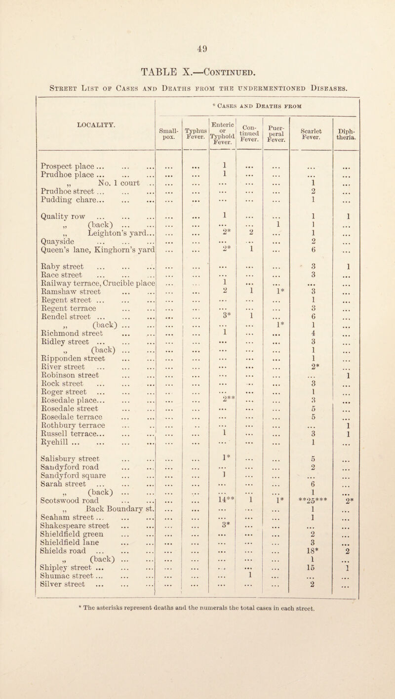 TABLE X.—Continued. Steeet List of Cases and Deaths from the hndermentioned Diseases. LOCALITY. * Cases and Deaths from Small¬ pox. Typhus Fever. Enteric or I'yphoid Fever. Con¬ tinued Fever. Puer¬ peral Fever. Scarlet Fever. Diph¬ theria. Prospect place ... 1 • e • Prudhoe place ... 1 « • • • • • „ No. 1 court .. ** • . « 1 Prud hoe street ... • • . • 2 Pudding chare... ... ... 1 Quality row 1 * • • 1 1 ,, (back) ... • • • • • • 1 1 • « • ., Leighton’s yard... o* 2 1 » « * Quayside ... ... 2 • • • Queen’s lane, Kinghorn’s yard 2* 1 6 ... Kaby street • • • « ' 3 1 Race street . . • 3 Railway terrace, Crucible place 1 • • • Ramshaw street 2 1 1* 3 Regent street ... * . . 1 Regent terrace • • • 3 Rendel street ... 3* 1 6 ,, (back). i ... 1* 1 Richmond street 1 • • • 4 Ridley street ... • • • 3 „ (back) ... • • • 1 Ripponden street ... 1 River street • « • 2* Robinson street ... 1 Rock street • • • . . . 3 Roger street • • • 1 Rosedale place... 2* * 3 Rosedale street • • • 5 Rosedale terrace • • • 5 Roth bury terrace ... .. ... •• • • • • • 1 Russell terrace... ... . 1 3 1 Ryehill ... ... 1 ... Salisbury street 1* 5 Sandyford road • • • 2 V • • Sandyford square ... 1 • • 4 • B Sarah street 6 „ (back) ... ... 1 • • • Scotswood road . 14=i=* 1 1* **25*** 2* ,, Back Boundary st. . . . 1 Seaham street... • • • 1 • • • Shakespeare street . 3* • « ♦ * • 4 Shieldfield green • • • 2 4*4 Shieldfield lane . . . 3 • • • Shields road ... 18* 2 „ (back) . ... 1 • • • Shipley street ... 15 1 Shumac street... . • . i • • • Silver street 1 . - 4 • . - - -. 2 ...