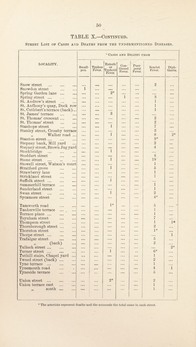 TABLE X.—Continued. Steeet List oe Cases and Deaths feom the hndeementioned Diseases. LOCALITY. * Cases and Deaths from Small¬ pox. Typhus Fever. Enteric or Typhoid Fever. Con¬ tinued Fever. Puer¬ peral Fever. Scarlet Fever. Diph¬ theria. Snow street ... . • • • a a a 2 Snowdon street 1 • • • a • a a a a aa a a a a Spring Garden lane. • • • • • • 2* a a a . a a ... a • a Spring street. • * » • • • a a a 1 a a a 8 a a a St. Andrew’s street . • • • • • « a a a • a a . a a 1 St. Anthony’s quay, Dock row • • • • « • a a a ... a a a 1 a a a St. Cuthbert’s terrace (back')... • • • • • • a a a ... 1 a a a St. James’ terrace « • ■ • • • 3 a a a a a a a a a a a a St. Thomas’ crescent ... • • • • • • a a a a a a a • a 2 a a a St. Thomas’ street • • • • • • a a a a a a a a a 2 a a a Stanhope street • • • • • • 1 a a a 7 a • a Stanley street, Crossby terrace . . • . . . a a a a a a 3 a a a ,, Walker road ... • • • • • ■ ] a a a a a a 8 2* Stanton street ... • • • . . . . a a a a a a a a 9* a a a Stepney bank. Mill yard • • • • • • ... ... 2 a a> Stepney street, Brown Jug yard ... • • « a • a ... 4 a a a Stockbridge • • • • • • 1 a a a a a a a a Stoddart street • • • a a a a a a 4 a a a Stone street • • • • • 1 19 a a a Stowell street, Watson’s court • • • » • • a a a a a 1 a a a Stratford grove . • . • 1 a a 6 a a a Strawberry lane . . . • • a ... a a a 1 a a a Strickland street • • * « • • a a • • • a a 1 a a a Suffolk street ... • • • • a a 1 a a a a. a a a a a a a Summerhill terrace a a a ..a 1 a a a Sunderland street • • • a • . a . a a • a 1 a a a Swan street • • • a a a 1 a a a 2 a a a Sycamore street . • • • ... ... 4* ... Tam worth road • • • 1* » a a 5 ' Tankerville terrace a a a ... a a a 1 a a a Terrace place ... . - . a a a a a a a a a 1 a a a Teynham street • • • a a a a a a a • a 7 a a a Thompson street . • • • a - a a a a ... ... 1 1# Thornborough street ... • • • a a a ... 2 a a a Thornton street • • • a a a a a a 1* a a a Thorpe street ... • • • a a a .. . ••• a a a 1 Trafalgar street • • a ... a a a ... 5 a a a „ (back) • • • a a a ... a a a ... 2 a a a Tulloch street ... • • • a a a • a a a a a a a a a • a 2* Tu rner street ... « • • a a a 1 a a a 6* a a a Tuthill stairs. Chapel yard ... • • • a a a a a a ... 1 a a a Tweed street (back) ... • • • a a a ... ... 2 Tyne terrace ... * • • • • a . - a a a a 1 a a a Tynemouth road « • • a a a ... a a a 4 1 Tyneside terrace . ... ... ... a a a ... 5 a a a Union street . ... 2* ... a a a 2 Union teiTace east a a a • a a . a a a a « 1 a a a SOU-tll • • • ... ! a a a ... ... 1 1 1 1