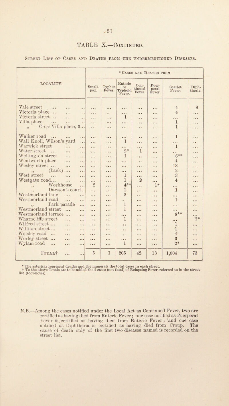TABLE X.—Continued. Steeet List of Cases and Deaths feom the undeementioned Diseases. LOCALITY. * Oases and Deaths from Small¬ pox. Typhus Fever. Enteric or Typhoid Fever. Con¬ tinued Fever. Puer¬ peral Fever. Scarlet Fever. Diph¬ theria. Vale street • • • 4 8 Victoria place ... • • • 4 Victoria street ... 1 ... Villa place • • • 1 ,, Cross Villa place, 3... • • • 1 Walker road ... • • • 1 Wall Knoll, Wilson’s vard ... 1 Warwick street * • • 1 Water street ... 2* i 4 • * ... Wellington street 1 0** Wentworth place « • * ... 4 Wesley street. • • • 13 ,, (back) ... * • • 2 West street . ... 1 3 Westgate road... 1 2 4 „ Workhouse 2 4** ... ,, Dawson’s court.. 1 1 Westmorland lane 2 * • 4 Westmorland road 1 „ Park parade ... 1 • • • Westmorland street . 1 ... Westmorland terrace. • • • WharnclifEe street 1 • • • 1* Wilfred street ... • • • 1 William street... 1 Wolsley road ... * • • 4 Worley street ... • • • . • • 3 Wylam road ... 1 2* TOTALf . 5 1 205 42 13 1,004 73 * The asterisks represent deaths and the numerals the total cases in each street. t To the above Totals are to be added the 2 cases (not fatal) of Relapsing Fever, referred to in the street list (foot-notes). N.B.—Among the cases notified under the Local Act as Continued Fever, two are certified as having died from Enteric Fever; one case notified as Puerperal Fever is,certified as having died from Enteric Fever; 'and one case notified as Diphtheria is certified as having died from Croup. The cause of death only of the first two diseases named is recorded on the street list.