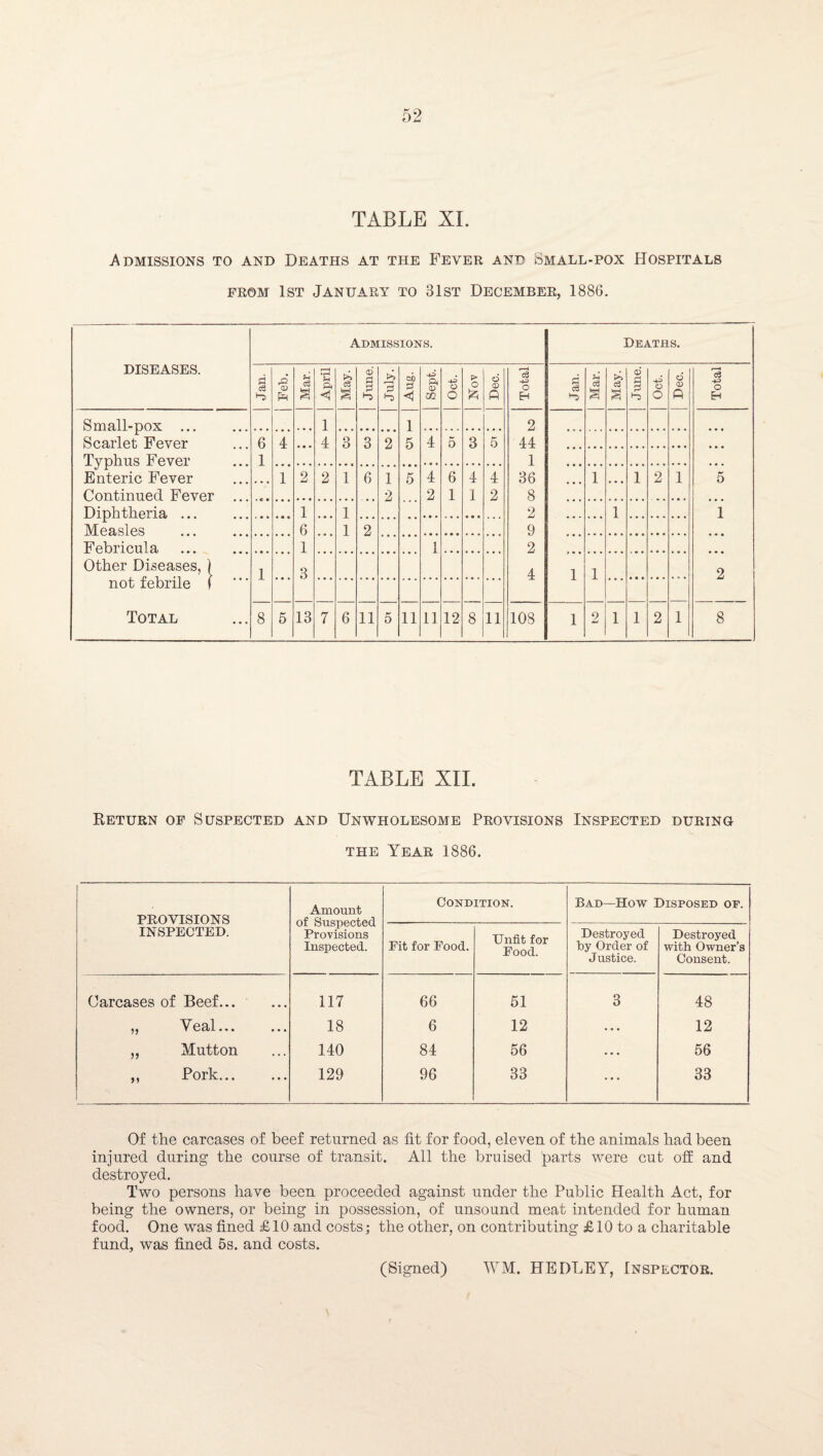 TABLE XL Admissions to and Deaths at the Fever and Small-pox Hospitals FROM 1st January to 31st December, 1886. diseases. Admissions. Deaths. .£2 a> pH Mar. April May. June. July. Aug, Sept. 4^* o o > O 6 (D P Total Jan. Mar. 1 May. June. 4^ O O O 0) p Total Small-pox 1 1 2 Scarlet Fever 6 4 4 3 3 2 5 4 5 3 5 44 Typhus Fever 1 1 Enteric Fever 1 2 2 1 6 1 5 4 6 4 4 36 1 ♦ • • 1 2 1 5 Continued Fever 2 2 1 1 2 8 Diphtheria. . • • • • 1 • • • 1 2 1 1 Measles 6 1 2 9 Febricula 1 1 2 Other Diseases, ) 1 3 4 1 1 2 not febrile I ' Total 8 5 13 7 6 11 5 11 11 12 8 11 108 1 2 1 1 2 1 8 TABLE XII. Keturn op Suspected and Unwholesome Provisions Inspected during THE Year 1886. PROVISIONS INSPECTED. Amount of Suspected Provisions Inspected. Condition. Bad—How Disposed of. Fit for Food. Unfit for Food. Destroyed by Order of Justice. Destroyed with Owner’s Consent. Carcases of Beef... 117 66 51 3 48 ,, Yeal... ... 18 6 12 . • . 12 ,, Mutton 140 84 56 . . . 56 ,, Pork. 129 96 33 ... 33 Of the carcases of beef returned as fit for food, eleven of the animals had been injured during the course of transit. All the bruised parts were cut off and destroyed. Two persons have been proceeded against under the Public Health Act, for being the owners, or being in possession, of unsound meat intended for human food. One was fined £10 and costs; the other, on contributing £10 to a charitable fund, was fined 5s. and costs. (Signed) WM. HEDLEY, Inspector.