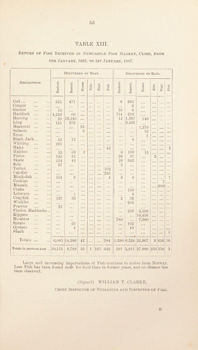 58 TABLE XIII. Return oe Fish Received in Newcastle Fish Market, Close, from 4th January, 1886, to 1st January, 1887. Delivered by Boat. Delivered by Rail. Description. Baskets. Barrels. I j Boxes. Kits. j Bags. 1 rd cc • p-H Ph ! i Baskets. i 1 Barrels. Boxes. Kits. Bags. 1 Cod. 551 471 6 283 Conger ... ... 2 Gurnet ... ' 16 10 6 Haddock ... 4,259 60 714 210 Herring 20 13,246 12 1,397 iko Ling . 141 272 3,405 Mackerel ... ... .34 1,270 Salmon 6 16 »• * Trout 1 Blackjack... 53 12 8 Whiting 281 Hake 43 2 Halibut 15 63 2 6 109 15 • • • Plaice 145 51 26 31 3 Skate 224 42 29 342 Sole . 67 2 Turbot 102 Cat-fish 235 Monk-fish ... Cockles 151 6 4 3 4 7 r- i Mussels 609 Crabs Lobsters ... 1 150 3 Crayfish 137 33 2 32 Winkles 204 Prawns 25 Findon Haddocks... 226 3,509 Kippers 10,416 Bloatei's 780 7,600 Sprats 25 102 Oysters 4 10 Shark ... ... ... ] Totals ... 6,085 14,286 42 384 1,590 6,524 22,967 3 616 10 Totals in previous year .. 10,151 9,789 59 1 165 642 591 5,911 27,890 258 350 3i Large and increasing importations of Fish continue to arrive from Norway. Less Fish has been found rrnfit for food than in former years, and no disease has been observed. (Signed) WILLIAxM T. CLARKE, Chief Inspector op Nuisances and Inspector of Fish. II