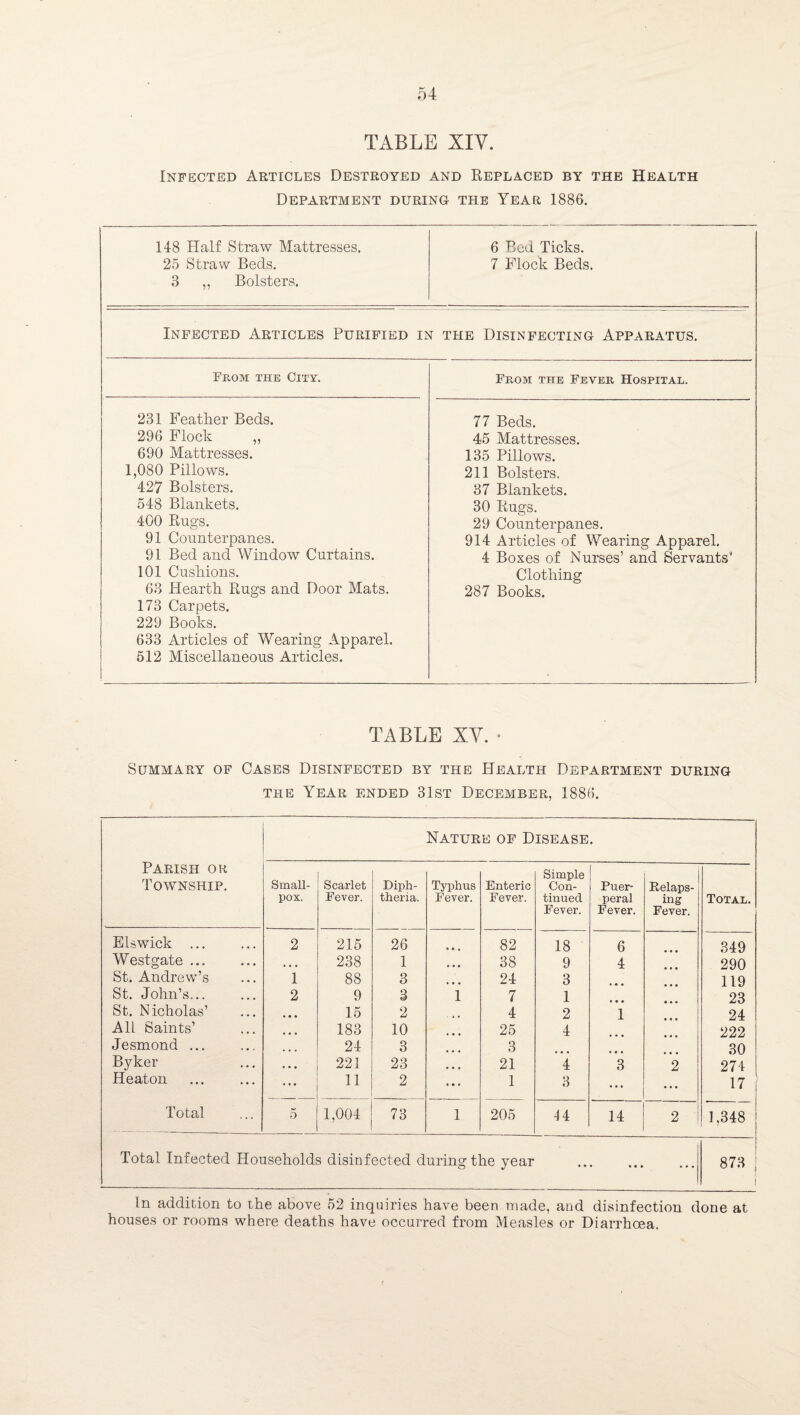 TABLE XIV. Infected Articles Destroyed and Replaced by the Health Department during the Year 1886. 148 Half Straw Mattresses. 25 Straw Beds. 3 ,, Bolsters. 6 Bed Ticks. 7 Flock Beds. Infected Articles Purified in the Disinfecting Apparatus. Fkom the City. From the Fever Hospital. 231 Feather Beds. 77 Beds. 296 Flock „ 45 Mattresses. 690 Mattresses. 135 Pillows. 1,080 Pillows. 211 Bolsters. 427 Bolsters. 37 Blankets. 548 Blankets. 30 Rugs. 400 Rugs. 29 Counterpanes. 91 Counterpanes. 914 Articles of Wearing Apparel. 4 Boxes of Nurses’ and Servants' 91 Bed and Window Curtains. 101 Cushions. Clothing 63 Hearth Rugs and Door Mats. 287 Books. 173 Carpets. 229 Books. 633 Articles of Wearing Apparel. 512 Miscellaneous Articles. TABLE XV. » Summary op Cases Disinfected by the Health Department during THE Year ended 31st December, 1886. Parish or Township. Nature of Disease. Small¬ pox. Scarlet Fever. Diph¬ theria. Typhus Fever. Enteric Fever. Simple Con¬ tinued Fever. Puer¬ peral Fever. Relaps¬ ing Fever. Total. Elswick ... 2 215 26 82 18 6 349 Westgate ... 238 1 38 9 4 290 St. Andrew’s 1 88 3 24 3 119 St. John’s... 2 9 3 i 7 1 23 St. Nicholas’ 15 2 ... 4 2 1 24 All Saints’ 183 10 25 4 222 Jesmond ... 24 3 3 30 Byker . • 221 23 21 4 3 2 274 Heaton 11 2 ... 1 3 ... ... 17 Total 5 1,004 73 1 205 4i 14 2 1,348 Total Infected Households disinfected during the year •• • • • • ... 873 i In addition to the above 52 inquiries have been made, and disinfection done at houses or rooms where deaths have occurred from Measles or Diarrhoea.