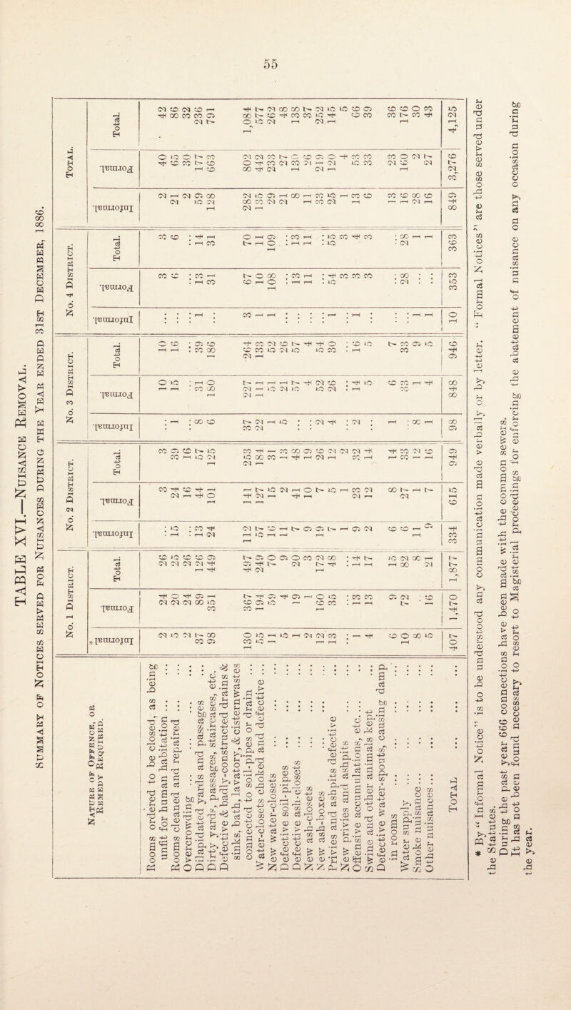 TABLE XVI.—Nuisance Removal. Summary op Notices served for Nuisances during the Year ended 31st December, 1886. 00 CO CO 03 OO tB to Bt CO CO 30 to CO CO tB CO Btl cq c3 cq t3B o >o cq hh cq i-H t-H rH O H ■ hH h4 O 30 o tB- CO cq cq CO |B to Cw o -H CO CO CO o cq tB to H •IBUIJOJ Btl to CO CO O B+l CO cq CO Cl 1-^ cq 30 CO cq to cq tB O r-H to OO Btl cq r-H cq rH rH cq^ CO* CM hH oq CO CO cq 30 CO r-H 00 r-H CO 30 ^H CO to CO to GO 03 30 Cl CO CO Cl cq rH CO cq r—» r— r-H Cl rH. -t ■t'BtllJOJlII f-H cq CO , to r-H o ^H 03 . CO ?“H . 30 CO Bt CO CO t-H r-H CO , hH CO t- r-H o , r-H r-H 30 cq CO H •4^ CO o o M Eh d H CO cc w * CO -H tB cc • CO t-H • Bt CO CO CO GO CO * rH CO 6 ‘t'Buuojnl CO * r-H r-H o • • • • • • • • • r-H to C35 to CO cq to tB o to 30 tB CO C5 »c to rH r-H , CO CO CO »o Cl 30 lO CO rH CO Bt H O M O cq hH 03 d H 03 o lO r-B O ^H r-H rH tB cq to • Bt 30 to r-H CO 1-H CO oO cq — 30 cq lO 30 cq rH CO T’BraJo.q- r-^ Cl r-H CO CO !2i •IRnuojiTi • rH . 00 to tB Cl »-H 30 • . cq . cq . rH OO rH GO • CO cq • • • * 03 CO Ci CO »o CO CO 00 03 to Cl cq cq bH CO Cl to 03 CO i-H 30 0^1 *o 00 CO •-H rH cq rH CC'' rH I-H CO F— rH Bt H -P r-H cq r-H 03 Q W EH d H 03 CO H to rH tB ».c cq r-H o tB lO f-H CO Cl CO tB rH tB 30 <0) bB o Bt cq r-H Bt rH Cl 1-^ cq f-H R hH r-H r-4 to cq <o 2i • 30 . CO Cl tB to tB 03 03 tB r-H 9 2 to to C3 Bt ■T'BtlUOJUT rH hH Cl hH 30 r-H r-H r-H CO ?-H CO CO 30 fjH to CO |B- CO o 03 O CO cq OO . Bt tB 30 cq GO -H iB c3 03 oq cq Cl Bt tB cq tB r-H rH I-H GO Cl tB H hH Btl Bt cq r-H 00 Q w •s rH d H 03 o Oi r-H tB -t CO 03 f—B o 30 . CO CO cq o oq cq cq 00 lo to C3 30 — to CO rH f-r tB R •I'Braioj CO CO 1— r-H Bt hH r-T Q !zi .^T'BniiojaT OT lO cq CO o lO r-H 30 rH Cl cq CO . r-^ 6 0 8 lO tB CO CO CO to r-r r-H rH o o S >- ft B B t) B *5’^ &JC c • t-H 0) .JO CO 05 <D CO O o .t '.Q c5 O) ° d 05 73 d d § ■ S .a o O t4_| • rH c2 a; d o5 0) d o5 0) 'o • CO • <B b£) c5 CO CO . : ^ d o5 • 03 rH . c3 TJ OJ o o cd a c3 • t—H o. o5 fd (V > --i OQ QJ rrt f-l CO ^ Bl CS Td d ^ CO s p Kr. O O o3 I c5 o5 TJ d Pj o5 d d2 o5 j> m K r» ‘1 V p ^ t) ■« O Q 03 .a •-§ o3 O SB O) tt; ^ a; CO ^ 03 d P. c5 S-Tj > 03 Pi rd o 2 CO p5 o « 4d) CO PS S C3 CO P o a d <o 8 d p CO O —i O * CO CO -+^ 0) o .2-0 C2.J.13 -M O P ^-1 P PS o CO CO e5 03 <V P» ^ . rH . fH 4J -M O 03 03 O) MB t+B 03 03 Q Q CO BB CO 03 P o ^ 2 O PS A A CO CO o5 o5 t* !> > > O -i-J P CO ^ •ti d A- CO CO d d ’^d I c5 O _, CO 03 pS 03 05 d ‘0 d.2 8 S d.‘ V ^ r^. /* CL‘ 0) A4 CO c3 a rH p rd +B O PS d c5 03 d • rH fZ5 Ph a c5 PS bD d rH CO CO p o CO I fH a; -1-5 o3 0) O) O 0) d 2 p i> fH BB o p tB-l P Q c5 0-, CO Ph’P d a CO ^ P H O H S-, P P rd ^ 5 P ,d S-l p pj p d ps p i> fB P CO P CO O ri bb P a CO p o o a Fb o be a Fb d p3 d o •rH CO c5 P P O f»> d ce d o p o p c5 CO • rH d P HB O BB d p p BB BB P c5 p > p PS c5 a BB c5 p p BB cS ds d p rO rB o r-H • - CO bjo d ♦iH O P ^ ; p , CO ' ( p a 1 a.i o ^ p < p rd < ( o p t>^ d cS PS O o BC: X P PS d d p rO o BB P P •rH O 1?; r^ Nf ^ ?H p p p3 a ^ c-i 03 <13 ^ d r-. P > c5 rd CO d o o CO P Fb o BCi p p d d o p Fb c5 CO 03 P P O g ICO d 'f dS d § n-\ ^