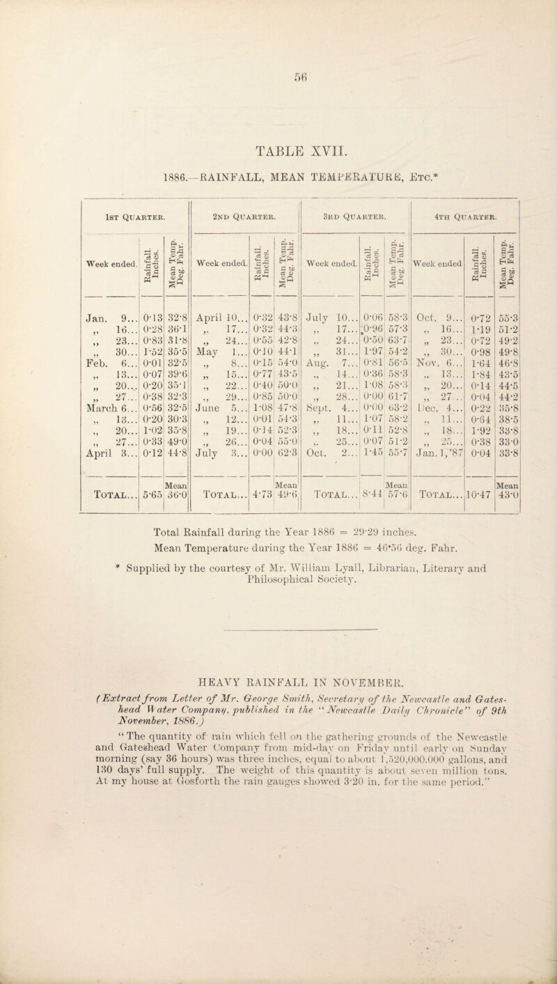 TABLE XVII. 1886.--EAINFALL, MEAN TEMPEEATUKE, Etc.* 1st Quarter. 2ni> Quarter. 3ri) Quarter. 4th Quarter. Week ended. 1 Rainfall. Inches. Mean Temp. Deg. Fahr. Week ended. Rainfall. Inches. Mean Temp. Deg. Fahr. Week ended. j Rainfall. Inches. Mean Temp. Deg. Fahr. Week ended Rainfall. Inches. Mean Temp. Deg. Fahr. Jan. 9... 0-13 32-8 April 10... 0-32 43-8 July 10... 0-06 58‘3 Oct. 9... 0-72 55-3 „ 16... 0-28 36'1 17... 0-32 44-3 3 5 17... ,,0‘96 57-3 ,, 16... 1-19 51-2 „ 23... 0-83 3P8 24... 0’55 42-8 55 24... 0-50 63-7 „ 23... 0-72 49-2 „ 30... 1-52 35-5 May 1... 0-10 44-1 53 31... 1-97 54-2 „ 30... 0-98 49-8 Feb. 6... 0-01 32-5 8... 0-15 54-0 Aug. 7... 0-81 56-5 Nov. 6... 1-64 46-8 „ 13... 0-07 39-6 35 15... 0-77 43-5 55 14... 0-36 58‘3 13... 1-84 43-5 „ 20... 0-20 35-1 22... 0-40 50-0 35 21... 1-08 58-3 ,, 20... 0-14 44-5 „ 27... 0-38 32-3 • 5 29... 0-85 50-0 55 28... 0-00 61-7 „ 27... 0-04 44-2 March 6... 0’56 32-5 June 5... 1-08 47-8 Sept. 4... 0-00 63-2 Lee. 4... 0-22 35-8 ,, 13... 0-20 30-3 53 12... 0-01 54'3 5 5 11... 1-07 58-2 „ 11... 0-64 38*5 ., 20... 1-02 35*8 ?3 19... 0-14 52-3 5 5 18... OTl 52-8 18... 1-92 33-8 „ 27... 0-33 49-0 •3 26... 0*04 55’0' 5‘ 25... 0-07 51'2 „ 25... 0-38 33-0 April 3... 0-12 44-8 July 3... 0-00 62-3 Oct. 2 1-45 55’7 Jan. 1, ’87 0-04 33-8 Mean Mean Mean: Mean Total... 5‘65 36'0 Total... 4-73 49-6| Total... 8-41 57-6 Total... 10-47 43-0 Total Rainfall during the Year 1886 = 21)-29 inches. Mean Temperature during the Year 1886 = 46*56 deg. Fahr. * Supplied by the courtesy of Mr, William Lyall, Librarian, Literary and Philosophical Society. HEAVY RAINFALL IN NOVEMBER. (Extract from Letter of Mr. George Smith, Secret arg of the Newcastle and Gates¬ head Water Company, published in the ‘Newcastle Laily Chronicle’' of 9th November, 1886. J “The quantity of rain which fell on the gathering grounds of the Newcastle and Gateshead Water Company from mid-day on Friday until early on Sunday morning (say 36 hours) was three inches, equal to about 1,520,000.000 gallons, and 130 days’ full supply. The weight of this quantity is about seven million tons. At my house at Gosforth the rain gauges showed 3-20 in. for the same period.”