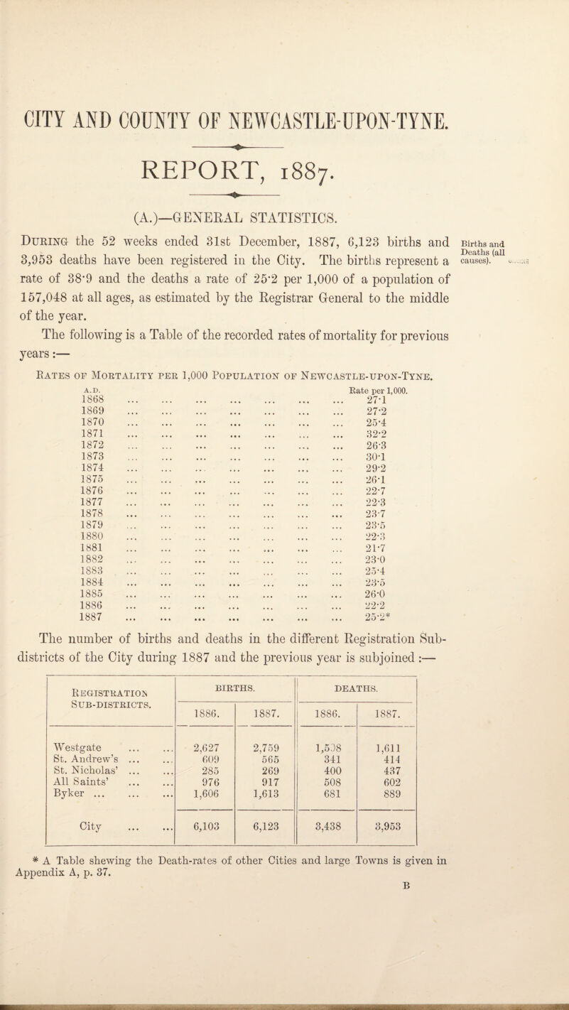 CITY AND COUNTY OF NEWCASTLE-UPON-TYNE. REPORT, 1887. (A.)—GENERAL STATISTICS. During the 52 weeks ended 31st December, 1887, 6,123 births and 3,953 deaths have been registered in the City. The births represent a rate of 38*9 and the deaths a rate of 25’2 per 1,000 of a population of 157,048 at all ages, as estimated by the Registrar General to the middle of the year. The following is a Table of the recorded rates of mortality for previous years:— Rates of Mortality per 1,000 Population op Newcastle-upon-Tyne, A.D. 1868 1869 1870 1871 1872 1873 1874 1875 1876 1877 1878 1879 1880 1881 1882 1883 1884 1885 1886 1887 Rate per 1,000. 27-1 27-2 25- 4 32-2 26- 3 30-1 29-2 26-1 22-7 22- 3 23- 7 23-5 22- 3 2P7 23- 0 25- 4 23'5 26- 0 22-2 25’2* The number of births and deaths in the different Registration Sub¬ districts of the City during 1887 and the previous year is subjoined :— Registration Sub-districts. BIRTHS. DEATHS. 1886. 1887. 1886. 1887. YVestgate 2,627 2,759 1,508 1,611 St. Andrew’s ... 609 565 341 414 St. Nicholas’ ... 285 269 400 437 All Saints’ 976 917 508 602 Byker ... 1,606 1,613 681 889 City . 6,103 6,123 3,438 3,953 * A Table shewing the Death-rates of other Cities and large Towns is given in Appendix A, p. 37. Births and Deaths (all causes). u B