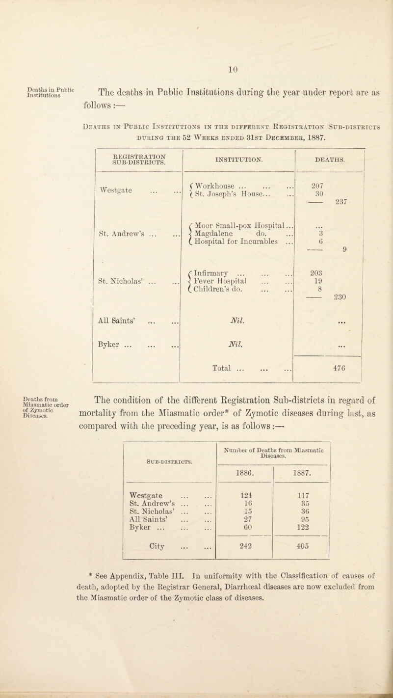 Deaths in Public Institutions The deaths in Public Institutions during the year under report are as follows:— Deaths in Public Institutions in the different Registration Sub-districts DURING THE 52 WEEKS ENDED 31ST DECEMBER, 1887. REGISTRATION SUB-DISTRICTS. I INSTITUTION. DEATHS. Westgate (Workhouse ... . I St. Joseph’s House. 207 30 237 St. Andrew’s. ( Moor Small-pox Hospital... < Magdalene do. (. Hospital for Incurables ... 3 6 9 St. Nicholas’ ... C Infirmary 3 Fever Hospital C Children’s do. . 203 19 8 230 All Saints’ . Nil. • • • Byker. Nil. • • • Total. 476 Deaths from Miasmatic order of Zymotic Diseases. The condition of the different Registration Sub-districts in regard of mortality from the Miasmatic order* of Zymotic diseases during last, as compared with the preceding year, is as follows Sub-districts. Number of Deaths from Miasmatic Diseases. 1886. 1887. Westgate . 124 117 St. Andrew’s ... 16 35 St. Nicholas’ ... 15 36 All Saints’ 27 95 Ryker. 60 122 City . 242 405 * See Appendix, Table III. In uniformity with the Classification of causes of death, adopted by the Registrar General, Diarrhoeal diseases are now excluded from the Miasmatic order of the Zymotic class of diseases.