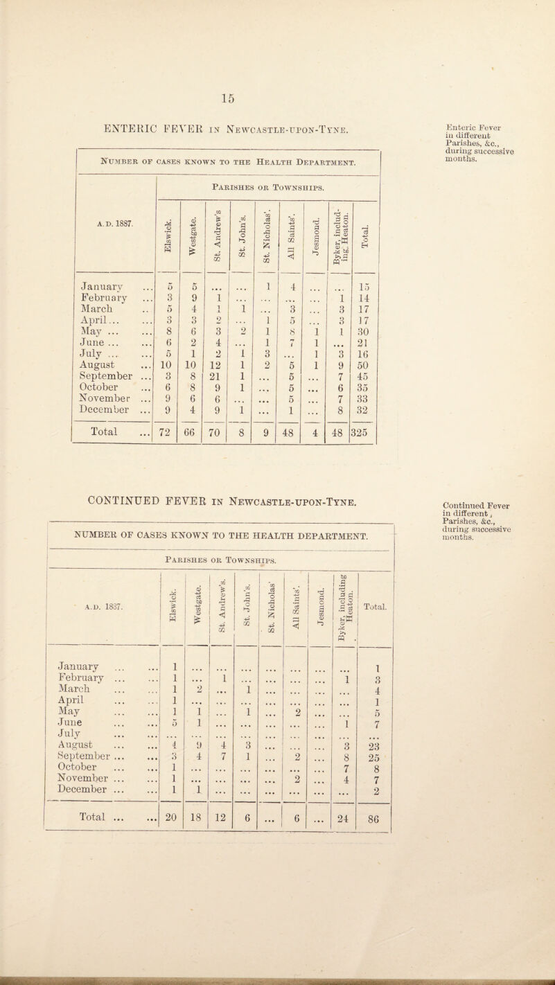 ENTERIC FEVER in Newcastle-upon-Tyne. Number of cases known to the Health Department. Parishes or Townships. A. D. 1887. i Elswick. Westgate. St. Andrew’s 1 J St. John’s. St. Nicholas’. All Saints’. Jesmond. Byker, includ¬ ing,. Heaton. Total. J anuary 5 5 1 4 ... 15 February 3 9 1 • •. . . . ... 1 14 March 5 4 A i 3 3 17 April... O Q O 2 1 5 ... Q O 17 May ... 8 6 3 2 1 8 1 1 30 June ... 6 2 4 • • • 1 n t .1 « a • 21 July. 5 1 2 1 Q O • • • 1 o O 16 August 10 10 12 1 2 5 1 9 50 September ... 3 8 21 1 • • • 5 • • • 7 45 October 6 8 9 1 * • t 5 • • • 6 35 November ... 9 6 6 ... • • • 5 7 33 December ... 9 4 9 i ... 1 ... 8 32 Total 72 66 70 8 9 48 4 48 325 Enteric Fever in different Parishes, &c., during successive months. CONTINUED FEVER in Newcastle-upon-Tyne. NUMBER OF CASES KNOWN TO THE HEALTH DEPARTMENT. Parishes or Townships. 1 * a A.D. 1837. Elswick. Westgate. St. Andrew' St. John’s St. Nicholas All Saints’. Jesmond. yker, includi Heaton. Total. m . January 1 1 February ... 1 • • • 1 1 3 4 March 1 2 1 April . 1 • • • ... 1 May 1 1 ( 1 2 5 June 5 1 • • • 1 7 J uly . • • • . - . • • • , . . • • • ... August 4 9 4 3 • • • 3 23 September ... 3 4 7 1 2 8 25 October 1 • • • ... • • • 7 8 November ... 1 • • • • • • ... 2 4 7 December ... 1 1 • • * ... ••• ... ... 2 T otjfl • • a • • a 20 18 12 6 ... 6 24 86 Continued Fever in different t Parishes, &c., during successive months.