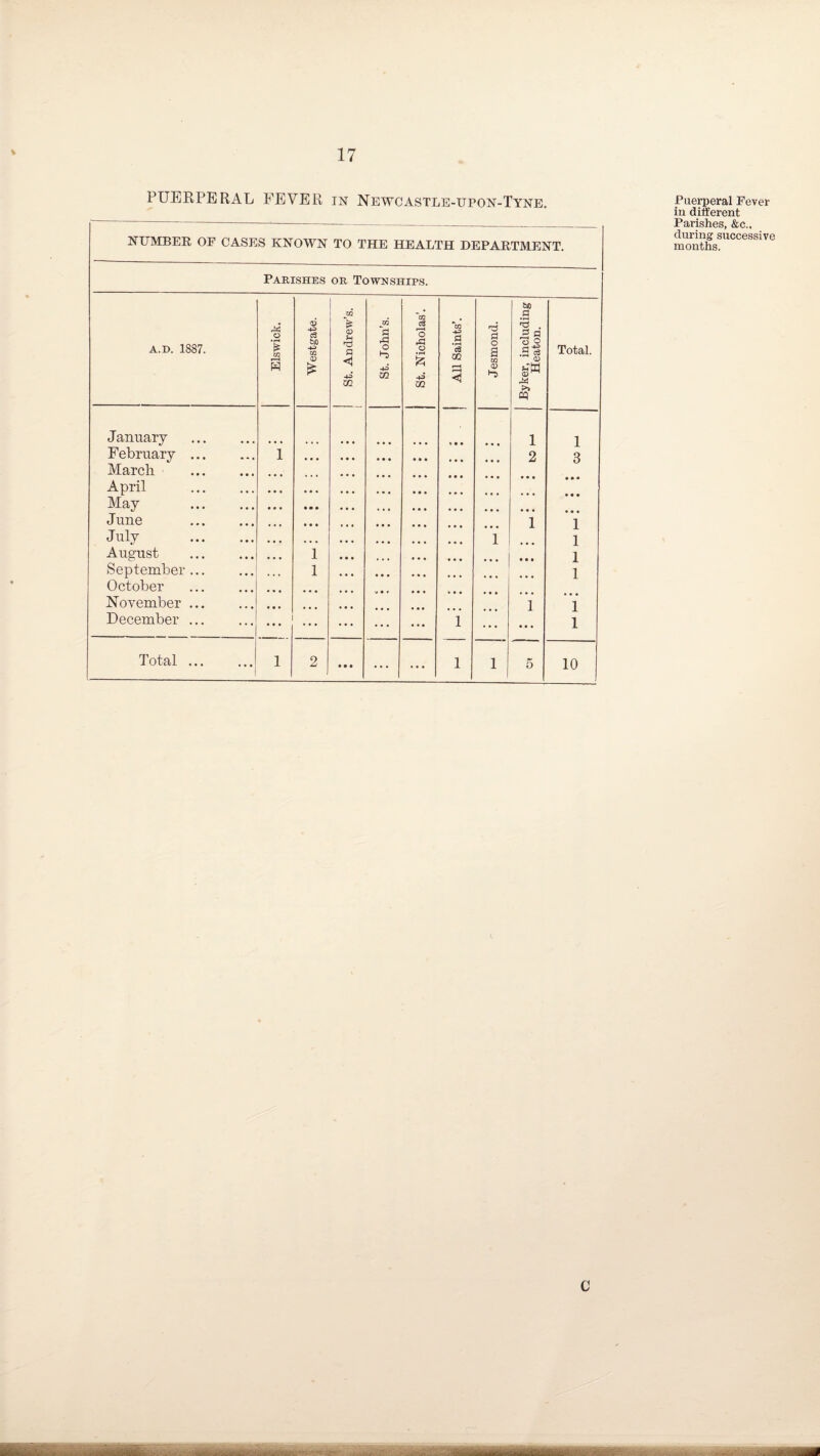 PUERPERAL FEVER in Newcastle-upon-Tyne. NUMBER OF CASES KNOWN TO THE HEALTH DEPARTMENT. Parishes or Townships. a.d. 1887. Elswick. Westgate. St. Andrew’s. St. John’s. St. Nicholas’. All Saints’. Jesmond. Byker, including Heaton. Total. January 1 1 February . i 2 3 March . April . • • • • • • May • • • J une 1 1 July . i 1 August 1 1 September... 1 1 October • • • November ... 1 1 December ... ... i • • • 1 Total. 1 2 • • • ... ... i i 5 10 Puerperal Fever in different Parishes, &c„ during successive months. C