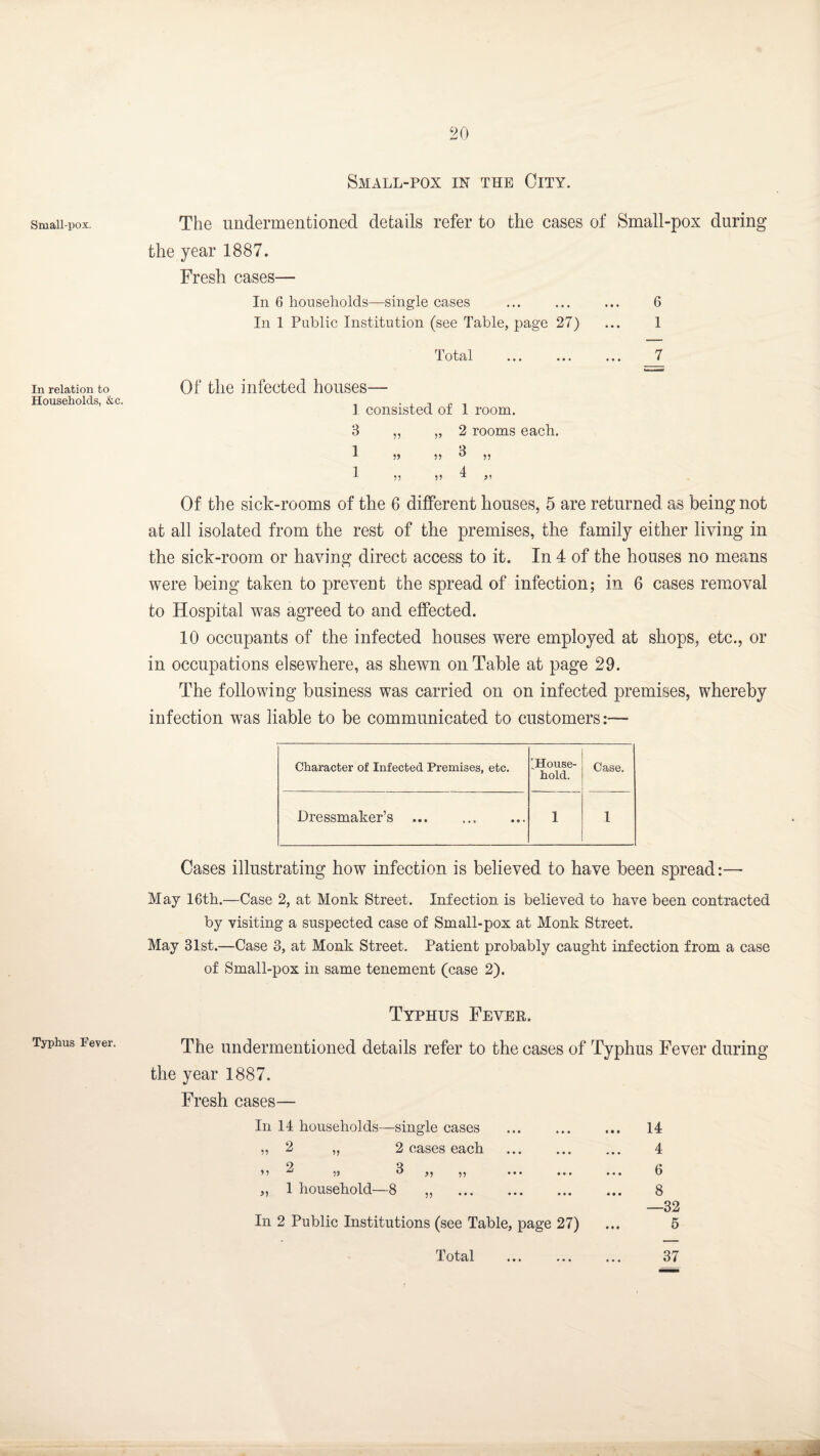 Small-pox. In relation to Households, &c. Typhus Fever. The undermentioned details refer to the cases of Small-pox during the year 1887. Fresh cases— In 6 households—single cases In 1 Public Institution (see Table, page 27) Total Of the infected houses— 1 consisted of 1 room. 3 ,, „ 2 rooms each. 1 4 Of the sick-rooms of the 6 different houses, 5 are returned as being not at all isolated from the rest of the premises, the family either living in the sick-room or having direct access to it. In 4 of the houses no means were being taken to prevent the spread of infection; in 6 cases removal to Hospital was agreed to and effected. 10 occupants of the infected houses were employed at shops, etc., or in occupations elsewhere, as shewn on Table at page 29. The following business was carried on on infected premises, whereby infection was liable to be communicated to customers:— Character of Infected Premises, etc. 'House¬ hold. Case. Dressmaker’s . 1 1 Cases illustrating how infection is believed to have been spread:— May 16th.—Case 2, at Monk Street. Infection is believed to have been contracted by visiting a suspected case of Small-pox at Monk Street. May 31st.—Case 3, at Monk Street. Patient probably caught infection from a case of Small-pox in same tenement (case 2). Typhus Fever. The undermentioned details refer to the cases of Typhus Fever during the year 1887. Fresh cases— In 14 households—single cases . „ 2 „ 2 cases each . o q ^ 55 ° >5 ?5 ••• ••• „ 1 household—8 „ . In 2 Public Institutions (see Table, page 27) Total . 14 4 6 8 —32 5 37