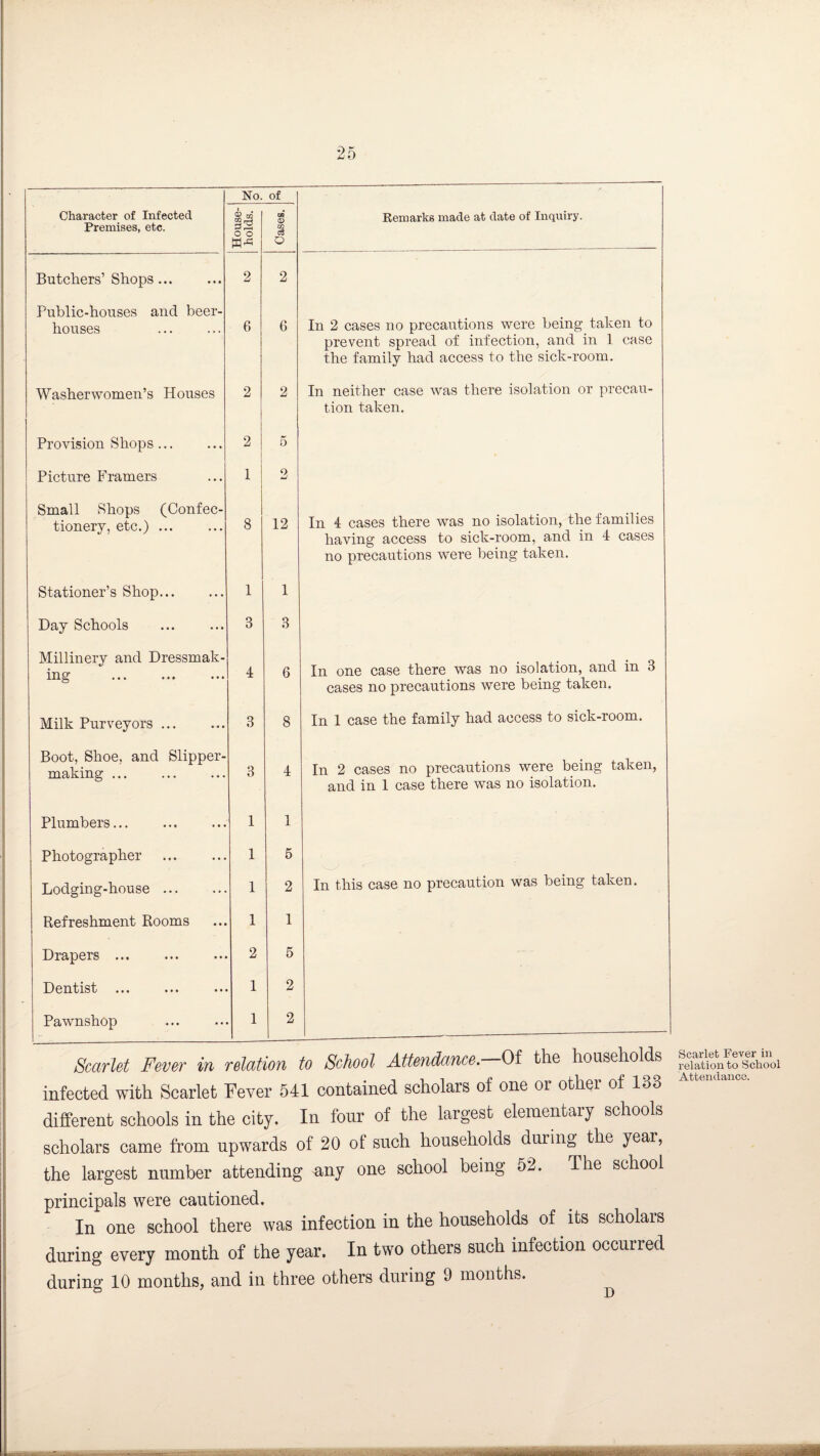 No. of Character of Infected Premises, etc. : House- | holds. OB <x> :Q C3 o Butchers’ Shops ... 2 2 Public-houses and beer- houses . 6 6 Washerwomen’s Houses 2 2 Provision Shops. 2 5 Picture Framers 1 2 Small Shops (Confec- 8 12 tionery, etc.) ... Stationer’s Shop. 1 1 Day Schools 3 3 Millinery and Dressmak- 6 ing 4 Milk Purveyors. 3 8 Boot, Shoe, and Slipper- making ... 3 4 Plumbers... 1 1 Photographer 1 5 Lodging-house. 1 2 Refreshment Rooms 1 1 Drapers ... 2 5 Dentist 1 2 j Pawnshop 1 2 Remarks made at date of Inquiry. In 2 cases no precautions were being taken to prevent spread of infection, and in 1 case the family had access to the sick-room. In neither case was there isolation or precau¬ tion taken. In 4 cases there was no isolation, the families having access to sick-room, and in 4 cases no precautions were being taken. In one case there was no isolation, and in 3 cases no precautions were being taken. In 1 case the family had access to sick-room. In 2 cases no precautions were being taken, and in 1 case there was no isolation. In this case no precaution was being taken. Scarlet Fever in relation to School Attendance.—Of the households infected with Scarlet Fever 541 contained scholars of one or other of 133 different schools in the city. In four of the largest elementary schools scholars came from upwards of 20 of such households during the year, the largest number attending any one school being 52. The school principals were cautioned. In one school there was infection in the households of its scholars during every month of the year. In two others such infection occurred during 10 months, and in three others during 9 months. Scarlet Fever in relation to School Attendance.