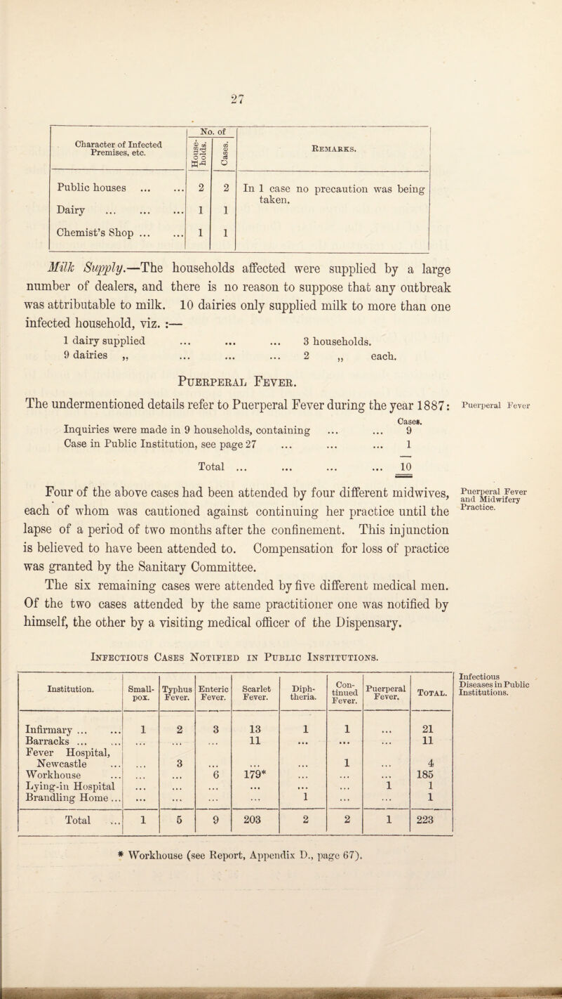 Character of Infected Premises, etc. House¬ holds. tzj r> . of co <D m cS O Remarks. Public houses . 2 2 In 1 case no precaution was being taken. Dairy ... . 1 1 Chemist’s Shop. 1 1 Milk Supply.—The households affected were supplied by a large number of dealers, and there is no reason to suppose that any outbreak was attributable to milk. 10 dairies only supplied milk to more than one infected household, viz. :— 1 dairy supplied ... ... ... 3 households. 9 dairies „ ... ... ... 2 „ each. PUERPERAL FEVER. The undermentioned details refer to Puerperal Fever during the year 1887: . . Cases. Inquiries were made in 9 households, containing ... ... 9 Case in Public Institution, see page 27 ... ... ... 1 Total ... ... ... ... 10 Four of the above cases had been attended by four different midwives, each of whom was cautioned against continuing her practice until the lapse of a period of two months after the confinement. This injunction is believed to have been attended to. Compensation for loss of practice was granted by the Sanitary Committee. The six remaining cases were attended by five different medical men. Of the two cases attended by the same practitioner one was notified by himself, the other by a visiting medical officer of the Dispensary. Infectious Cases Notified in Public Institutions. Institution. Small¬ pox. Typhus Fever. Enteric Fever. Scarlet Fever. Diph¬ theria. Con¬ tinued Fever. Puerperal Fever. Total. Infirmary ... 1 2 3 13 1 1 • • • 21 Barracks ... , , , • • • 11 • • • • « • « » • 11 Fever Hospital, Newcastle 3 1 4 Workhouse ... 6 179* • • • . . , ,,, 185 Lying-in Hospital • • • • » * . • * • • • • • • • . * 1 1 Brandling Home ... ... ♦ t * ... ... 1 ... ... 1 Total 1 5 9 203 2 2 1 223 Puerperal Fever Puerperal Fever and Midwifery Practice. Infectious Diseases in Public Institutions. * Workhouse (see Report, Appendix D., page 67),