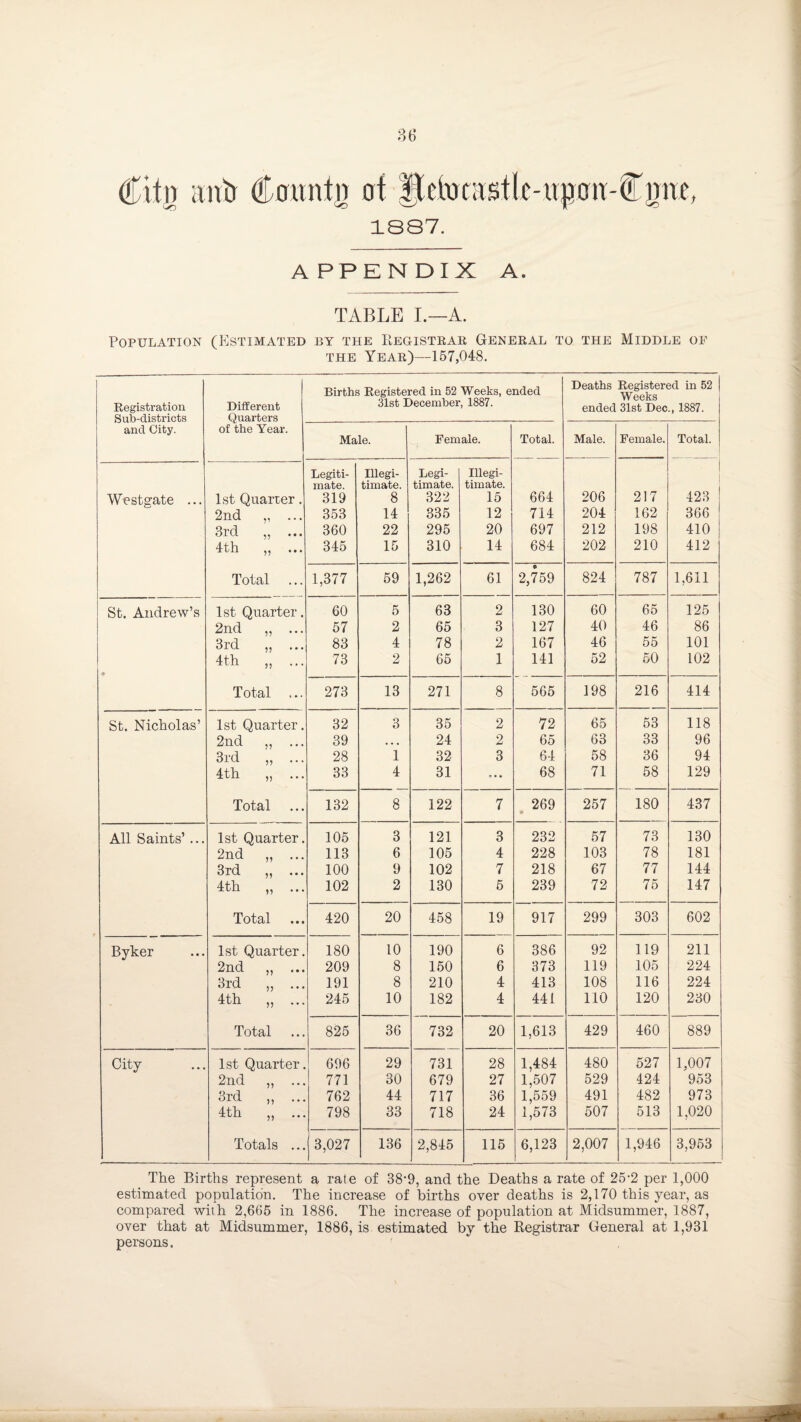 1887. APPENDIX A. TABLE I.—A. Population (Estimated by the Registrar General to the Middle of the Year)—157,048. Registration Sub-districts Different Quarters Births Registered in 52 Weeks, ended 31st December, 1887. Deaths Registered in 52 W eeks ended 31st Dec., 1887. and City. of the Year. Male. Female. Total. Male. Female. Total. Westgate ... 1st Quarter. Legiti¬ mate. 319 Illegi¬ timate. 8 Legi¬ timate. 322 Illegi¬ timate. 15 664 206 217 423 2nd ,, ... 353 14 335 12 714 204 162 366 3rd ,, ... 360 22 295 20 697 212 198 410 4th ,, ... 345 15 310 14 684 202 210 412 Total 1,377 59 1,262 61 2,759 824 787 1,611 St. Andrew’s 1st Quarter. 60 5 63 2 130 60 65 125 2nd ,, ... 57 2 65 3 127 40 46 86 3rd „ ... 83 4 78 2 167 46 55 101 * 4th „ ... 73 2 65 1 141 52 50 102 Total ... 273 13 271 8 565 198 216 414 St. Nicholas’ 1st Quarter. 32 3 35 2 72 65 53 118 2nd „ ... 39 ... 24 2 65 63 33 96 3rd ,, ... 28 1 32 3 64 58 36 94 4th „ ... 33 4 31 ° • • 68 71 58 129 Total 132 8 122 7 269 257 180 437 All Saints’ ... 1st Quarter. 105 3 121 3 232 57 73 130 2nd „ ... 113 6 105 4 228 103 78 181 3rd ,, ... 100 9 102 7 218 67 77 144 4th „ ... 102 2 130 5 239 72 75 147 Total 420 20 458 19 917 299 303 602 Byker 1st Quarter. 180 10 190 6 386 92 119 211 2nd „ ... 209 8 150 6 373 119 105 224 3rd „ ... 191 8 210 4 413 108 116 224 4th „ ... 245 10 182 4 441 110 120 230 Total 825 36 732 20 1,613 429 460 889 City 1st Quarter. 696 29 731 28 1,484 480 527 1.007 2nd „ ... 771 30 679 27 1,507 529 424 953 3rd ,, ... 762 44 717 36 1,559 1,573 491 482 973 4th „ ... 798 33 718 24 507 513 1,020 Totals ... 3,027 136 2,845 115 6,123 2,007 1,946 3,953 The Births represent a rale of 38‘9, and the Deaths a rate of 25-2 per 1,000 estimated population. The increase of births over deaths is 2,170 this year, as compared with 2,665 in 1886. The increase of population at Midsummer, 1887, over that at Midsummer, 1886, is estimated by the Registrar General at 1,931 persons.