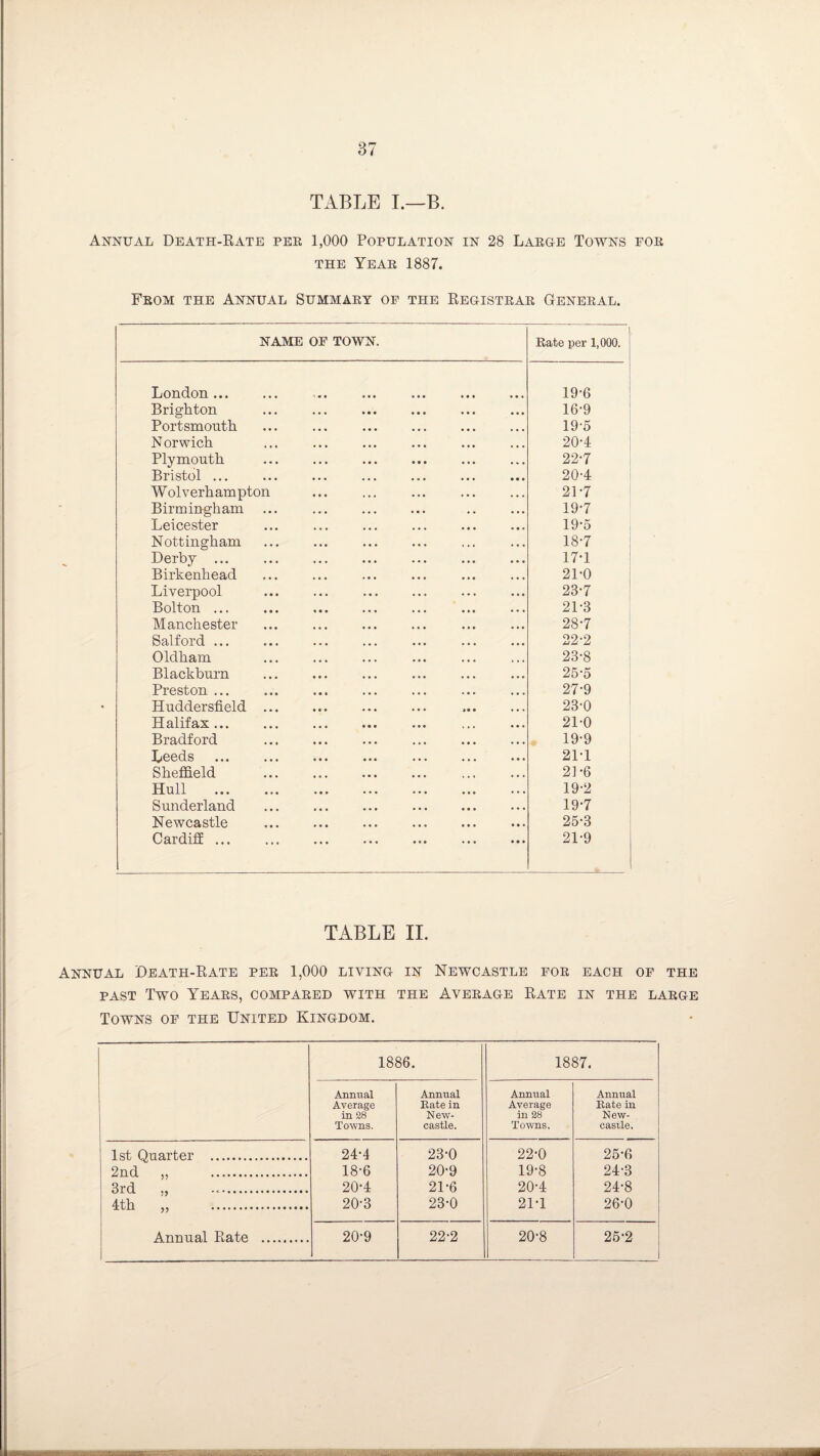 TABLE I.—B. Annual Death-Rate per 1,000 Population in 28 Large Towns for the Year 1887. From the Annual Summary of the Registrar General. name of town. ] Rate per 1,000. London... 19-6 Brighton 16-9 Portsmouth 19-5 Norwich 20H Plymouth 22-7 Bristol ... 20-4 Wolverhampton ... ... . 21-7 Birmingham 19-7 Leicester 19-5 Nottingham 18-7 Derby ... 17-1 Birkenhead 21-0 Liverpool 23-7 Bolton. 21-3 Manchester ... . . 28-7 Salford ... 22-2 Oldham . . 23-8 Blackburn 25-5 Preston ... 27-9 Huddersfield ... 23-0 Halifax... 21-0 Bradford . 19-9 Leeds 21-1 Sheffield 21-6 Hull 19-2 Sunderland 19-7 Newcastle . 25-3 Cardiff ... . 21-9 TABLE II. Annual Death-Rate per 1,000 living in Newcastle for each of the past Two Years, compared with the Average Rate in the large Towns of the United Kingdom. 1886. 1887. Annual Average in 28 Towns. Annual Rate in New¬ castle. Annual Average in 28 Towns, Annual Rate in New¬ castle. 1st Quarter . 24-4 23-0 22-0 25-6 2nd ,, . 18-6 20-9 19-8 24-3 3rd ., 20-4 21-6 20*4 24-8 4th „ . 20-3 23-0 21*1 26-0 Annual Rate . 20-9 22-2 20-8 25-2