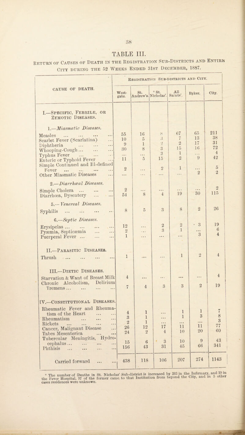 TABLE III. Retukn of Causes of Death in the Registration Sub-Districts and Entire City during the 52 Weeks Ended 31st December, 1887. CAUSE OF DEATH. Registration Sub-districts and City. I.—Specific, Febrile, or Zymotic Diseases. 1.—Miasmatic Diseases. Measles Scarlet Fever (Scarlatina) Diphtheria Whooping-Cough... Typhus Fever . Enteric or Typhoid Fever Simple Continued and Ill-defined Fever Other Miasmatic Diseases 2.—Diarrhceal Diseases. Simple Cholera Diarrhoea, Dysentery 5.— Venereal Diseases. Syphilis 6.—Septic Diseases. Erysipelas ... Pyaemia, Septicaemia Puerperal Fever ... II.—Parasitic Diseases. Thrush . III.—Dietic Diseases. Tremens ... IY—Constitutional Disi Rheumatic Fever and Rh tism of the Heart Rheumatism Rickets . Cancer, Malignant Disease Tabes Mesenterica cephalus... Phthisis Carried forward West- gate. ^ St. Lndrew’s. I * St. Nicholas’. AH Saints’. Byker. City. 55 16 (S 67 65 211 10 5 3 7 13 38 9 1 -) 2 17 31 30 8 3 15 16 72 3 1 • . « 4 11 5 15 2 9 42 2 2 1 o ... ... ... ... 2 2 2 2 51 8 4 19 30 115 8 5 3 8 2 26 12 2 2 * 3 19 2 3 1 • • • 6 1 ... • • • • • * 3 4 1 • • • ... 1 2 4 k 4 n • • « ... • • » ... 4 7 3. 4 3 3 2 19 1- 4 1 1 1 7 3 1 ... 1 3 8 2 1 • • • • • • • • • 3 26 12 17 11 11 77 .. 24 2 4 10 20 60 > 15 6 3 10 9 43 .. 156 43 31 45 66 341 .. 438 118 106 207 274 1143 * The number of Deaths in St. Nicholas’ Sub-district is increased by 5103 in. the* Inbnuarjr iand19 m the Fever Hospital, 97 of the former came to that Institution from beyond the City, and m ,> otner cases residences were unknown.