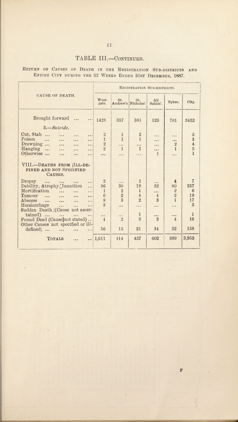 TABLE III.—Continued. Return oe Causes oe Death in the Registration Sub-districts and Entire City during the 52 Weeks Ended 31st December, 1887. Registration Sub-districts. 1 CAUSE OF DEATH. West- gate. St. Andrew’s. St. Nicholas’. All Saints’. Byker. j City. Brought forward . 0 1428 357 381 525 761 3452 3.—Suicide. Cut, Stab ... 2 1 2 • • • 5 Poison . 1 1 1 • • • 3 Drowning. 2 • • • • • • • • • 2 4 Hanging. 2 1 1 • • • 1 5 Otherwise. • • • ... 1 • • t 1 VIII.—Deaths from |Ill-de- FINED AND NOT SPECIFIED Causes. Dropsy . 2 1 ... 4 7 Debility, Atrophy,*Inanition 96 30 19 32 80 257 Mortification . 1 2 1 « • • 2 6 Tumour . 6 2 4 4 2 18 Abscess ••• • • • ••• • • • 8 3 2 3 1 17 Hoemorrhage . 3 • • • • • • • • • • • • 3 Sudden Death ’(Cause not ascer- tsimecl^ ••• ••• ••• • • . . • . 1 • • • • • • 1 Found Dead (Causefnot stated)... 4 2 3 3 4 16 Other Causes not specified or ill- defined!. 56 15 21 34 32 158 Totals . 1,611 414 437 602 889 3,953