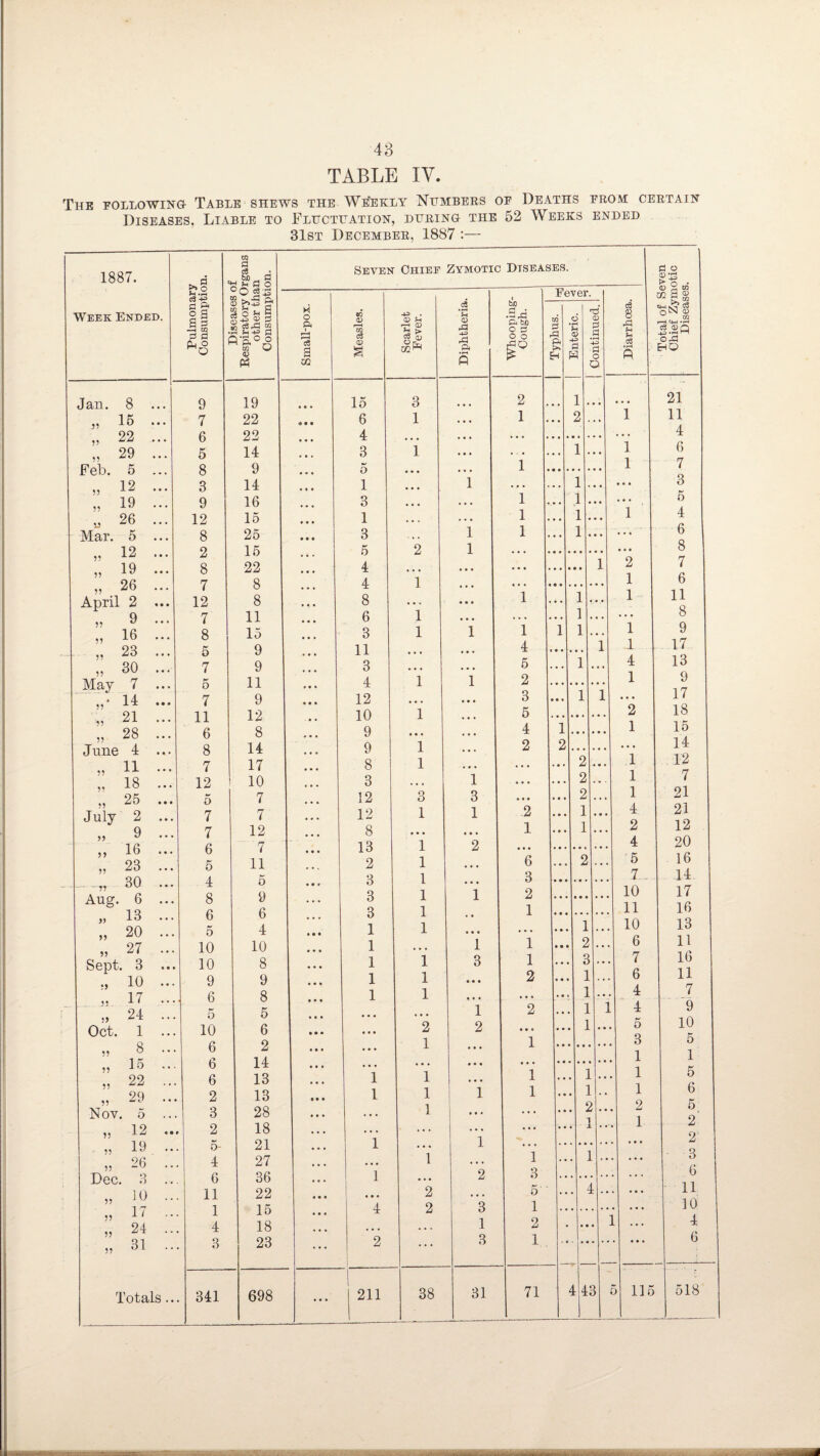 48 TABLE IV. The following- Table shews the Weekly Numbers of Deaths from certain Diseases, Liable to Fluctuation, during the 52 Weeks ended 31st December, 1887 :— 1887. Week Ended. Pulmonary Consumption. CO 3 Mi H 0 S s. Pi o cO <3 13 to p, if a! 5 »°o m O (D Jan. 8 ... 9 19 „ 15 ... 7 22 „ 22 ... 6 22 „ 29 ... 5 14 Feb. 5 ... 8 9 „ 12 ... 3 14 „ 19 ... 9 16 u 26 ... 12 15 Mar. 5 ... 8 25 „ 12 ... 2 15 ,, 19 8 22 „ 26 ... 7 8 April 2 ... 12 8 ,, 9 7 11 „ 16 ... 8 15 „ 23 ... 5 9 ,, 30 7 9 May 7 ... o 11 „• 14 ». 7 9 „ 21 ... 11 12 „ 28 ... 6 8 June 4 ... 8 14 „ 11 ... 7 17 „ 18 ... 12 10 „ 25 ... 5 7 July 2 ... 7 7 „ 9 ... 7 12 „ 16 ... 6 7 „ 23 ... 5 11 30 ... 4 5 Aug. 6 ... 8 9 „ 13 ... 6 6 „ 20 ... 5 4 „ 27 ... 10 10 Sept. 3 ... 10 8 „ 10 ... 9 9 „ 17 ... 6 8 „ 24 ... 5 5 Oct. 1 ... 10 6 „ 8 ... 6 2 „ 15 ... 6 14 „ 22 ... 6 13 9q ?? w • • • 2 13 Nov. 5 ... 3 28 ,, 12 ... 2 18 „ 19 ... 5- 21 96 4 27 Dec. 3 ... 6 36 „ 10 ... 11 22 ., 17 ... 1 15 „ 24 ... 4 18 „ 31 ... 3 23 Totals.. 341 698 M O ft c« S 02 Seven Chief Zymotic Diseases. m o3 CD 15 6 4 3 o 1 3 1 3 5 4 4 8 6 3 11 3 4 12 10 9 9 8 3 12 12 8 13 2 3 3 3 1 1 1 1 1 1 1 1 i • • 4 211 -4-3 . CD r—H (V) 8^ CC' 3 1 2 1 1 1 3 1 1 1 1 1 1 1 1 1 1 2 1 1 1 1 2 2 38 *4 <D 4=1 43 ft ft 1 1 1 3 1 1 3 1 2 1 2 3 1 3 31 bn .3^3 Pu bn o 3 o o 2 1 1 1 1 1 4 5 2 3 5 4 2 .2 1 6 3 2 1 1 1 2 2 1 1 3 5' 1 2 1 71 Fever. 8 44 Sh f-H 43 c3 ft 0 o o* K. -*-3 £ O VU ^ CQ ® gg 02 rHtW'H c8 <DQ M Or3 EhO 21 1 11 4 1 6 1 7 • • 3 • • 5 1 4 m % 6 • • 8 2 7 1 6 1 11 • • • 8 1 9 1 17 4 13 1 9 • • • 17 2 18 1 15 • • • 14 1 12 1 7 1 21 4 21 2 12 4 20 5 16 7.... 14 10 17 11 16 10 13 6 11 7 16 6 11 4 7 4 9 5 10 3 5 1 1 1 5 1 6 2 5 1 2 O • • • • • • 3 ... 6 • • • 11 • • • 10 • • • 4 • • • 6 115 518 ft.-.vl,.-n... r .. .u v-.iv.v