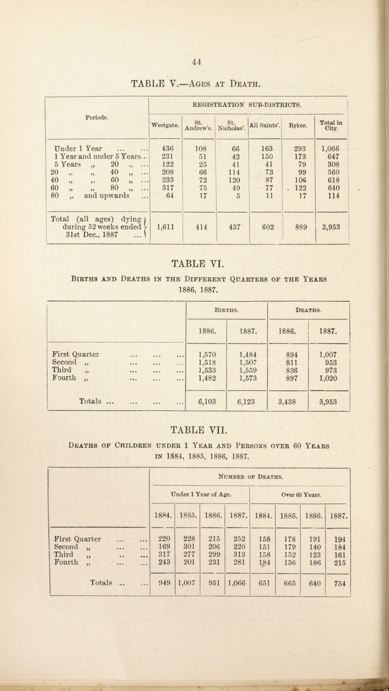 TABLE V.—Aq-es at Death. REGISTRATION SUB-DISTRICTS. Periods. Westgate. St. Andrew’s. St. Nicholas’. 1 A.11 Saints’. Byker. Total in City. Under 1 Year . 436 108 66 163 293 1,066 i 1 Year and under 5 Years... 231 51 42 150 173 647 j 5 Years „ 20 „ ... 122 25 41 41 79 308 20 ,. „ 40 „ 208 66 114 73 99 560 40 „ „ 60 „ ... 233 72 120 87 106 618 1 60 „ „ 80 „ ... 317 75 49 77 122 640 80 ,, and upwards 64 17 5 11 17 114 ! i Total (all ages) dying 1 during 52 weeks ended > 31st Dec., 1887 ... 1 1,611 414 437 602 889 3,953 TABLE VI. Births and Deaths in the Different Quarters of the Years 1886, 1887. Births. Deaths. 1886. 1887. 1886. 1887. First Quarter . 1,570 1,484 894 1,007 | Second ,, . 1.518 1,507 811 953 Third „ . 1,533 1,559 836 973 Fourth „ . 1,482 1,573 897 1,020 Totals. 6,103 6,123 3,438 3,953 TABLE VII. Deaths of Children under 1 Year and Persons over 60 Years in 1884, 1885, 1886, 1887. Number of Deaths. Under 1 Year of Age. Over 60 Years. 1884. 1885. 1886. 1887. 1884. 1885. 1886. 1887. First Quarter . 220 228 215 252 158 178 191 194 Second „ . 169 301 206 220 151 179 140 184 Third „ . 317 277 299 313 158 152 123 161 Fourth ,, ... 243 201 231 281 184 156 186 215 Totals ,.. 949 1,007 951 1,066 651 665 640 754