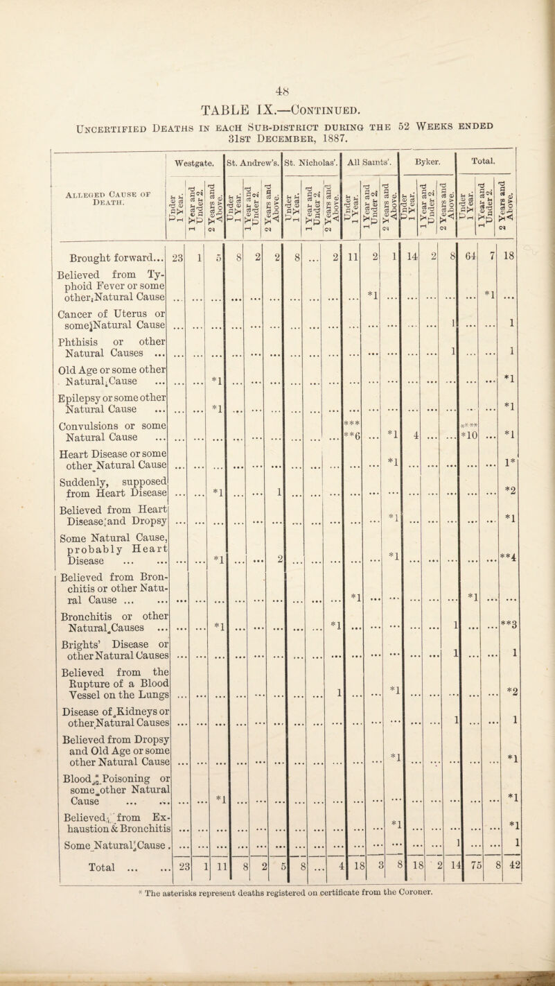 TABLE IX.—Continued. Uncertified Deaths in each Sub-district during the 52 Weeks ended 31st December, 1887. Westgate. St. Andrew’s. St. Nicholas’. All Sam Is’. Byker. Total. Alleged Cause of Death. Under 1 Year. 1 Year and Under 2. 2 Years and Above. Under 1 Year. J. v ear ana Under 2. 2 Years and Above. Under 1 Year. 1 Year and Under 2. 2 Years and Above. Under 1 Year. 1 Year and Under 2. 2 Years and Above. u naer 1 Year, J. x ear ana Under 2. 2 Years and Above. Under 1 Year. 1 Y ear ana Under 2. 2 Years and | Above. Brought forward... 23 1 ol 8 2 2| 8 2 11 2 1 14 2 8 64 7 18 Believed from Ty¬ phoid Fever or some othei’jNatural Cause Cancer of Uterus or somejNatural Cause *1 • 4 4 *1 4 4 4 1 1 Phthisis or other Natural Causes 1 1 Old Age or some other Natural; Cause Epilepsy or some other Natural Cause *1 *1 *1 • • • 4 4 4 • 4 • 4 4 4 *1 Convulsions or some Natural Cause ^ ^ **0 *1 4 *10 4 4 4 *1 Heart Disease or some other^ Natural Cause Suddenly, supposed from Heart Disease Believed from Heart Disease;and Dropsy *1 4 4 4 1* *1 1 *2 4 • • 4 4 4 ... • 4 » *1 4 4 4 4 4* 4 4 • 4 4* *1 Some Natural Cause, probably Heart Disease . • • • *1 « • • 4 4 4 2 *1 4 4 4 4 4 4 4 4* 4 4 4 4 4 4 Believed from Bron¬ chitis or other Natu¬ ral flan sp ... *1 • • 4 • 4 4 *1 4 4 4 4 4 4 Bronchitis or other Natural^Causes • • • • • • *1 • • • • • • 4*4 4 • 4 *1 • • 4 4 4 4 4 4 4 ... 4 4 4 1 4 4 4 4 4 4 Brights’ Disease or 1 1 OLI1 til -IN d\jUictl \JcXt UoCo Believed from the Rupture of a Blood Vessel on the Lungs 1 • • » *1 • 4 » *2 Disease of ^Kidneys or 1 1 Ulllvl ci t UI vwUoLb Believed from Dropsy and Old Age or some other Natural Cause Blood-Poisoning oi some other Natura' *1 *1 *1 *1 Ociu.se ••• Believed;, from Ex haustion & Bronchitis • • • • *1 *1 1 1 OOUlti .UN Total . . 2c ] 11 8 i 5 8 .. 4 18 1 8 18 ' i 2 11 71 > 8 42 * The asterisks represent deaths registered on certificate from the Coroner.