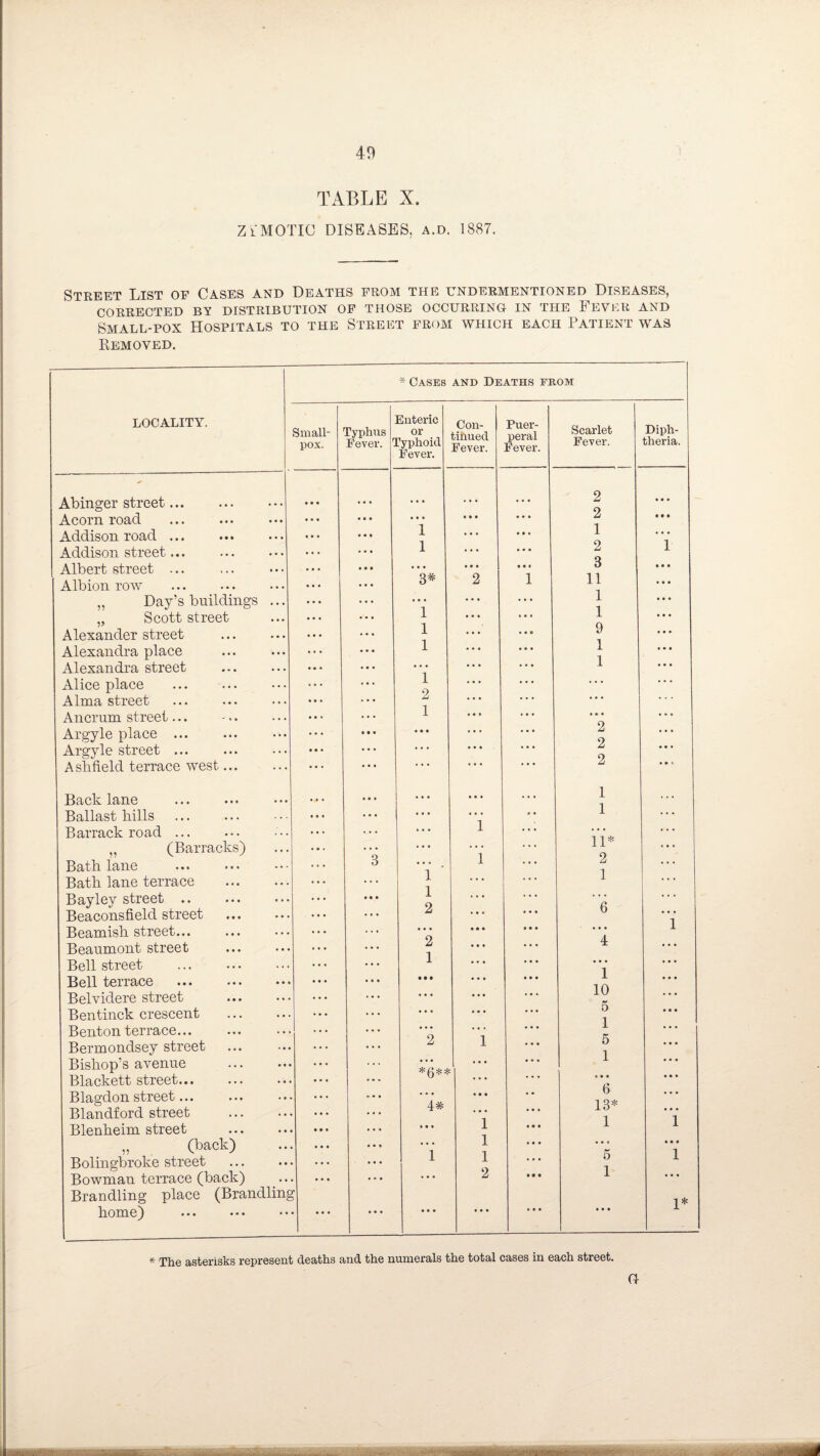 TABLE X. ZiMOTIC DISEASES, a.d. 1887. Street List of Cases and Deaths from the undermentioned Diseases, CORRECTED BY DISTRIBUTION OF THOSE OCCURRING IN THE FEVER AND Small-pox Hospitals to the Street from which each Patient was Removed. locality. Abinger street Acorn road Addison road Addison street Albert street Albion row „ Day’s buildings „ Scott street Alexander street Alexandra place Alexandra street Alice place Alma street Ancrum street... Argyle place ... Argyle street ... Ash field terrace west... Back lane Ballast hills . Barrack road ... „ (Barracks) Bath lane . Bath lane terrace Bayley street •• ... Beaconsfield street Beamish street... Beaumont street Bell street Bell terrace . Belvidere street Bentinck crescent Benton terrace... Bermondsey street Bishop’s avenue Blackett street. Blagdon street... Blandford street Blenheim street „ (back) Bolingbroke street Bowman terrace (back) Brandling place (Branc home) . * Cases and Deaths from Small¬ pox. Typhus Fever. 1 Enteric or [typhoid Fever. Con¬ tinued Fever. Puer¬ peral Fever. Scarlet Fever. Diph¬ theria. • • • 2 • • • • • • • • • • • • • • • • • • 2 • • • • • • • • • 1 • . . • • » 1 . . . • • • • • • 1 ... • • • 2 1 • • • • • • . . • • • • 3 • • • • • • • • • 3# 2 1 11 • • • • • • . • . • • • . . . 1 • • • 1 • • • « • • 1 • « • 1 • • • 9 • • • • • • 1 • * • 1 1 • • • • • • • • • • • • ... • • • • • • • • • • • • • • • 1 2 1 • • » * * * ... ... • • • • • • o • • • • • ... • • • 2 ... • • • • • • . . . . . . 2 « • « ... ... • • • ... ... ... 2 • * » • • • • • • • • • . . . 1 . . . • o • • • • • • . , • 1 . . . • • • 1 • • • . , . , , , • • • • • • . • • 11* . • . 3 • • • 1 • • • 2 ... • • • • • • 1 1 2 • • • » • • • • • 1 6 * 1 ... • • • ... 2 1 • • • • • • • • • 4 i • • • • • • • • • • • • • • . • • • • • • ... . . . ... • • • • • • 10 5 1 • • • • • • • • • • • • • • • • • • 2 1 • • • 5 • • • • • • ... ... 1 • • • . . . • • • • • • • • • • • 4# • • • • • • • • • 1 • • • • • • 6 13* 1 • • • 1 • • • • ... • • • • • • • • • 1 1 1 • • • 5 • • • 1 ins r • • • • • • 2 • • • 1 1* • • • • • • • • • • • • • • • * The asterisks represent deaths and the numerals the total cases in each street. a