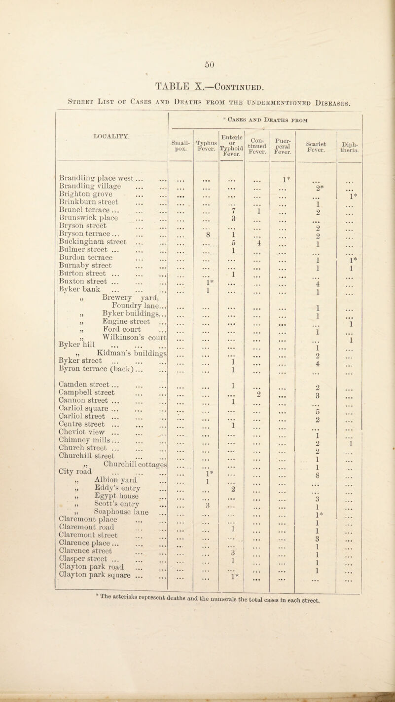 TABLE X.—Continued. Street List of Cases and Deaths from the undermentioned Diseases. * Cases and Deaths from LOCALITY. Small¬ pox. Typhus Fever. Enteric or Typhoid Fever. Con¬ tinued Fever. Puer¬ peral Fever. Scarlet Fever. Diph¬ theria. Brandling place west. • • • 1* Brandling village « • • 2* Brighton grove Brinkburn street • • • ... • • • 1 1* Brunei terrace ... 7 1 2 Brunswick place 3 Bryson street * • • 2 Bryson terrace... 8 1 2 Buckingham street Bulmer street ... 5 1 i 1 Burdon terrace 1 1 1 Burnaby street Burton street ... 1 Buxton street ... 1* 4 ... Byker bank „ Brewery yard, Foundry lane... 1 ... 1 1 ... „ Byker buildings... • • • 1 „ Engine street ... „ Ford court „ Wilkinson’s court • • » • • • • • • 1 Byker hill . Kidman’s buildings Byker street ... . • • • i 9 1 4 Byron terrace (back). Camden street... 1 1 2 3 Campbell street Cannon street ... • 0 • 1 *2 • • • Carliol square ... Carliol street ... 5 2 1 2 2 1 1 8 Centre street ... Cheviot view ... 1 1 Chimney mills... Church street ... Churchill street ■■{ ; ... ,, Churchill cottages City road . ... ~1* ,, Albion yard 1 „ Eddy’s entry „ Egypt house ... 2 • • • • • • a ,, Scott’s entry ,, Soaphouse lane Claremont place Claremont road 3 1 1 1* 1 1 3 1 Claremont street Clarence place. Clarence street 3 Clasper street ... 1 i 1 1 Clayton park road Clayton park square ... * TL „ • _i 1* * The asterisks ^present deaths and the numerals the total cases in each street. - i -T—