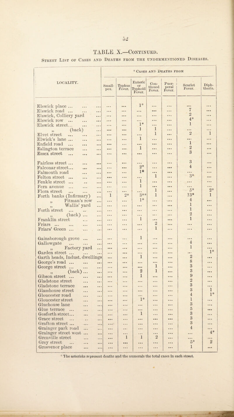 Street List of Cases and Deaths from the undermentioned Diseases. LOCALITY. * Cases and Deaths from Small¬ pox. Typhus Fever. Enteric or Typhoid Fever. Con¬ tinued Fever. 1 Puer- | peral Fever. Scarlet Fever. Diph¬ theria. Els wick place ... • • • 1* • • • 4 4 4 4 4 4 Elswick road ... . . . • • • • • « • • • ... 7 4 4 4 Elswick, Colliery yard ... • • • ... • • • ... 2 4 4 4 Elswick row . • • • • • • ... ... 4 4 4 4* ... Elswick street... • • • • • • 1* 4 4 • 4 4 4 1 4 4 4 „ (back) • • • • • • ] 1 4 4 4 • 4 4 El vet street • • • • • • ... 1 4 4 4 2 1 Elwick’s lane ... • . . • • • 1 ... 4 4 4 « 4 '4 4 4 4 Enfield road . • • • . . . • * • 4*4 ... 1 4 4 4 Eslington terrace • • • • • • 1 4 4 4 4 4 4 2 4 4 4 Essex street . • • • • • • • • • 4 4 4 4 4 4 3 4 4 4 Fairless street. • • • • • • • • • 4 4 4 3 #44 Falconar street... • • • • • • 2* 4 4 4 4 4 4 4 Falmouth road • • • • • • 4 4 4 4 • 4 4 4 4 4 4 4 Felton street. • • • • • • 4 4 4 1 Q ^ D 4 4 4 Fenkle street ... • • • • • • 1 4 4 4 4 4 4 4 4 4 4 4 4 Fern avenue ... • • • ... 1 4 4 4 4 4 4 # 4 4 Flora street • • • • • • • •. 1 5* 2* Forth banks (Infirmary) 1 2* g** 1 13* 1 „ Pitman’s row ... • • • • • • 1* 4 4 4 4 • 44 ,, Wallis’yard • • • • • • • • • ... 1 4 4 4 Forth street . . • • • * • • • ... 1 4 4 4 ,, (back) ... ... • • • ... 4 4* 2 4 4 4 Franklin street • • . • • • 1 4 4 4 1 4 4 4 Friars ... • . • • • • • • • 2 4 4 4 4 4 4 4 4 4 Friars’ Green. • • • ... • • o 1 4 4 4 4 4 4 Gainsborough grove ... • • • • . . 1 . 4 4 4 4 4 4 4 4 4 4 4 Gallowgate • • • • • • ... 4 4 4 4 ,, Factory yard ... • • • • • • ... 4 4 4 1 4 4 4 Garden street. • . . • • • • • • » 4 « 1* Garth heads, Indust, dwellings • • • • • • 1 ... 2 • 4 4 George’s road ... • • • • • • • • • ... 8 4 4 4 George street ... • • • • • • • • • 1 3 4 4 4 ,, (back). • • • ... 2 1 3 » 4 4 Gibson street ... . • • • • . • 1 4 4 4 4 4 4 9 4 4 4 Gladstone street . . • . • • . • • . 2 4 4 4 Gladstone terrace . • • • • . . • 4 4 3 4 4 4 Glasshouse street . • . ... 4 4 4 ... 3 1 Gloucester road . • • • • • • . . . 4 4 4 4 4 4 4 1* Gloucester street • • • • • • 1* ... 4 4 4 1 4 4 4 Gluehouse lane • • • . . . . • . 4 4 4 4 4 4 3 4 4 4 Glue terrace . • • • • . • • • • • 4 4 4 4 4 5 4*4 Gosforth street... • • • • • • 1 • 4 4 4 4 4 3 • 4 4 Grace street ... . • • • • • • • • • 4 4 4 4 • • 3 ... Grafton street ... • • • * . . • • • 4 4 4 4 4 4 3 4 4 4 Grainger park road ... • • • . • < « • • 4 4 4 4 4 4 4 ... Grainger street west ... • • • • . • . . . 4 4 4 4 4 4 • 4 4 4.* Grenville street • • • 1 1 2 4 4 4 • 4 4 • 4 4 Grey street . • • • • • • • • • 4 4 4 4 4 4 5* 2 Grosvenor place . • • • ... • • • 4 4 4 4 4 4 1 4 4 4