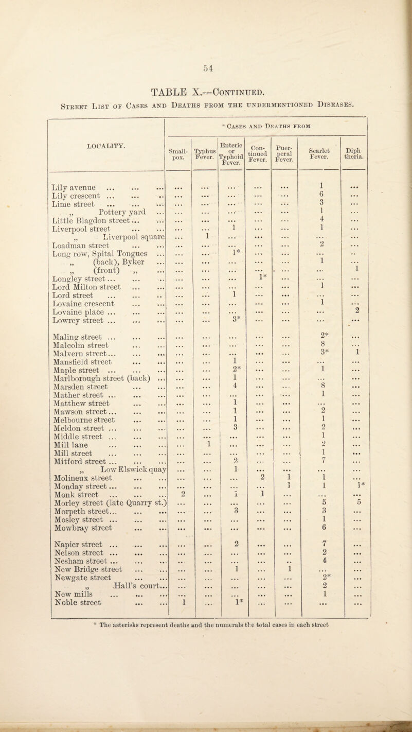 Street List oe Cases and Deaths from the undermentioned Diseases. LOCALITY. * Cases and Deaths from Small¬ pox. Typhus Fever. Enteric or Typhoid Fever. Con¬ tinued Fever. Puer¬ peral Fever. Scarlet Fever. Diph theria. Lily avenue . • • • • • • • • • 1 • • • Lily crescent ... • • • • • • ... ... ... 6 ... Lime street • • • • • • ... ... • • • 3 ... ,, Pottery yard ... • • • • a • 1 ... Little Blagdon street. • • • • • • ... ... 4 • * * Liverpool street ... ... 1 ... 1 ... ,, Liverpool square • • • 1 • . . • • • ... .... ... Loadman street » • • • • • • • • ... ... 2 ... Long row, Spital Tongues • • • • • » 1* ... • * * ... -• „ (back), Byker • • • • • • ... ... ... 1 ... „ (front) „ ... • • • ... • • • ... 1 Longley street... • • • • • • ... 1* ... ... * * # Lord Milton street » • • • • • . • . ... • • • 1 • • • Lord street . • • • • • • 1 ... • • • ... • • • Lovaine crescent • • • • • • • . . • • • • • • 1 • * • Lovaine place ... • • • • « • ... « • • ... • • • 2 Lowrey street ... • • • • • • 3* . . . • • • • • • • • • Mating street ... • • • • • « . . . . . . 2* ... Malcolm street . . . • • • ... ... 8 ... Malv ern street... • . . • • * • • • • • • . . . 3* 1 Mansfield street . . . 1 ... • • • • • • ... Maple street. • • • • • • 2* • • • • • • 1 • • • Marlborough street (back) ... • • • ... 1 • • • ... ... • • • Marsden street • • • • • • 4 * • i 8 • • • Mather street. • • • • • • • • • • • • ... 1 Matthew street . • • • • • • 1 • • • • • • . . . ... Mawson street. . • . • • • 1 • • • • • • 2 • • • Melbourne street . • • • . . . 1 • • • • • • 1 • • • Meldon street ... • • • 3 • • • « • • 2 • • • Middle street ... . • • * • • * • • • ... 1 • • • Mill lane • . . 1 • • • • • • 2 ... Mill street • . • • • . • . • • • • ... 1 • • • Mitford street ... • • • • • • 2 • • • • . . 7 • • . „ Low E lswick quay • • • . . . 1 • • • • • • • • • • • • Molineux street • • • • . . . . . 2 1 l • • • Monday street... • • • • • • ... ... 1 1 1* Monk street 2 • • • I 1 • . . • . • • • • Morley street (late Quarry st.) . . . • • • . . . • • • • • • 5 5 Morpeth street... • • • • • • 3 • • • 3 ... Mosley street. • • • • • • ... • • » • • • 1 ... Mowbray street • • • • • • • • • • • • • • • 6 • • • Napier street. • • • • • • 2 • • • • • • 7 • • • Nelson street ... • • • • • • • • • • • • • • • 2 • • • Nesham street. • • . • • • ... • • • • • 4 • • • New Bridge street • • • • • • 1 . • • 1 • • • • • • Newgate street . . . . . . • . • . . . • • • 2* • • • „ .Hall’s court.. • • • • • • • • • • • • 2 • • • New mills . • • • • • • ... • • • • • • 1 • « • Noble street . 1 . . . 1* . .. • • • • • • • • •