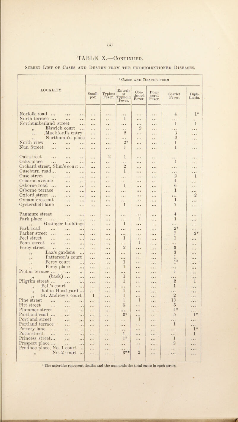 TABLE X.—Continued. Street List oe Cases and Deaths from the undermentioned Diseases. LOCALITY. * Cases and Deaths from Small¬ pox. Typhus Fever. Enteric or Typhoid Fever. Con- i tinued Fever. Puer¬ peral Fever. Scarlet Fever, Diph¬ theria. Norfolk road. • • • 4 1* North terrace. • • • 1 ... ... ... Northumberland street • • . ... ... ... 1 1 ,, Elswick court ... « • • . . . 2 ... • • • „ ,Mackford’s entry 2 • • • ... 3 ,, Northumb’d place • • • • • • • • . 2 ... North view . • • • 2* • • • , . , 1 ... Nun Street ... 1 ... ... 1 ... Oak street 2 1 Oaks place • • • , . . • • • 1 ... Orchard street. Slim’s court ... . » • 2 , . . , . , ... • • • Ouseburn road... • • • 1 • • • ... ... . • . Ouse street ... ... . . . ... 2 1 Osborne avenue ... • » , . , ... 4 Osborne road ... ... 1 • • • • • • 6 ... Osborne terrace • • • • • • • • • 1 • • • Oxford street. ... • • • • • • • • • 2 Oxnam crescent . . . » » • 1 Oystershell lane ... 1 • • • • • • 7 ... Fan mure street • • • • • • 4 Park place ... . ... • • • 1 • • • 1 ... ,, Grainger buildings 1 • • • , . . ... ... Park road ... . « • • • • • ... 2* ... Parker street. • * • • • • • • • 7 2* Peel street ... . 1 ... 1 Penn street • • • ... 1 * t • • • • Percy street .. . • • • 2 • • • ... 3 • • • „ Lax’s gardens ... • • • • • . • • • • • • 3 ... „ Patterson’s court • • • • • • • • • 1 • • » ,, Percy court • • • 1 • • • 1* • • • ,, Percy place . . . 1 • • • • • • • • • • • • Picton terrace . • • • • • • ... 1 ... „ (back) . 1 • • • • • • « • • • • • Pilgrim street ... • . • 1 • . • • • • 2 1 „ Bell’s court • • • • • • ... 1 • • • ,, Ptobin Hood yard ... ... 1 • • • ... • • • • • • ,, St. Andrew’s court, f 1 • • • ... 2 ... Pine street . 1 1 ... 13 ... Pitt street 5 • • • 5 ... Plummer street • • • • • • ... 4* Portland road ... ... 3* • . • ... 5 J * Portland street 1 ... • . . ... Portland terrace • • • • • • 1 ... Pottery lane . . . • • » * . . , , . . . . 1* Potts street. ... 1 , . . . • • 1 Princess street... ... 1* • • • ... 1 ... Prospect place ... . . . • • • • • • 2 Prudhoe place, No. 1 court .. ... • • • 1 ... . , , . . . „ No. 2 court ... . . . 3** 2 1 • • • • • • * The asterisks represent deaths and the numerals the total cases in each street. A '1, V
