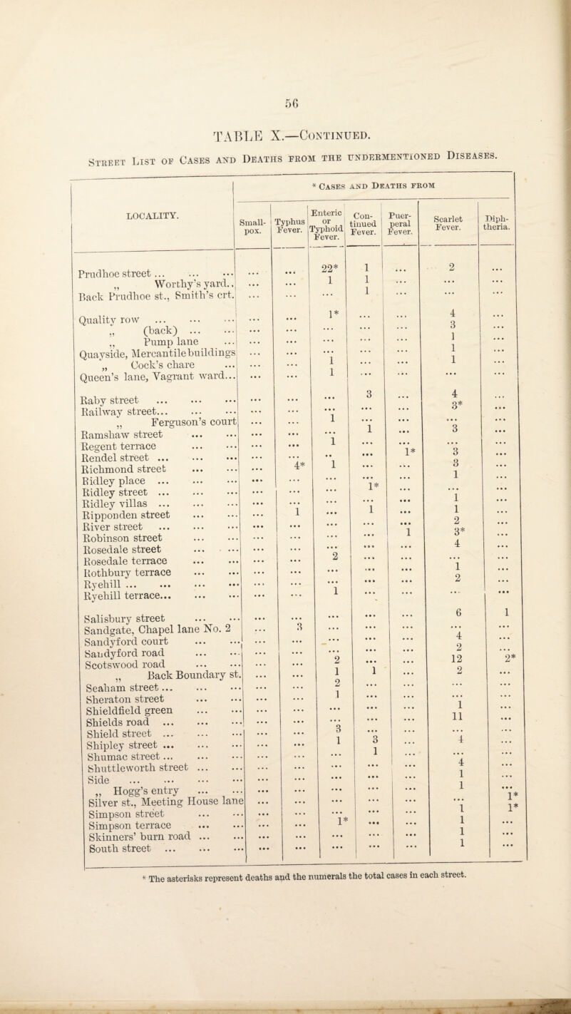 TABLE X.—Continued. Street List oe Cases and Deaths from the undermentioned Diseases. LOCALITY. Prudlioe street. „ Worthy’s yard. ,j Back Prudlioe st., Smith’s crt. Quality row . ,, (back) . Pump lane Quayside, Mercantile buildings „ Cock’s chare Queen’s lane. Vagrant ward... Small¬ pox. Raby street Railway street. „ Ferguson’s court Ramshaw street . Regent terrace Rendel street. Richmond street Ridley place . Ridley street. Ridley villas ... Rippon den street River street Robinson street Rosedale street ... ■ ••• Rosedale terrace . Rothbury terrace .. Ryehill ... ••• ... Ryehill terrace.. • • • Salisbury street ... . Sandgate, Chapel lane No. 2 Sandyford court ... • Sandyford road . Scotswood road . „ Back Boundary st. ... Sealiam street. Sheraton street ... . Shieldfield green . Shields road .| ••• Shield street . . Shipley street. Shumac street... ... . Shuttleworth street. Side ... ••• ••• . „ Hogg’s entry . Silver st., Meeting House lane ... Simpson street ... . Simpson terrace . Skinners’ burn road. South street ... ... ... ••• * Cases and Deaths from ] Typhus Fever. 1 Enteric or 'yphoid Con¬ tinued Fever. Puer¬ peral Fever. Scarlet Fever. Diph¬ theria. Fever. • • ♦ 22* 1 2 • • • 1 1 ... ... ... 1 ... ... ... • • • 1* ... 4 Q ... • • • • 0« * * * O 1 • 0 0 , , , 0 0* 1 0 0 0 1 0*0 . 0 0 1 .. • ... 1 | ... ... ... ... 0 0 0 3 4 • • • 0 0 0 1 1 000 ... 3* 0 • • 0 0 0 1 000 0 0 » 0 0 0 3 ... • a • 1 0 a 0 0 0 a a a 1* 3 4* 1 0 0 0 ... 3 1 • 0 0 0 0 0 0 0 0 ... 1 • • • 1* ... * i 0 0 0 000 • . 0 0 0 0 0 0 0 1 0 0 0 1 0 0 0 l 0 0 0 0 0 0 • • 0 9 0 0 2 0 0 0 • • • 0 0 0 1 3* 0 0 0 ... 2 • 9 0 0 0 0 4 0 0 0 • • • • • 0 0 0 0 • a a 0 0 0 1 2 0 0 0 • • • 0 0 0 a a a 0 0 0 0 0 0 0 0 0 1 0 0 0 • 0 0 . . .. a • a • • • 0 0 0 a a 0 0 0 0 6 1 3 0 0 0 0 0 0 • • • ... 000 • • • . . . 0 0 0 0 0 0 4 000 0 0 0 0 0 0 0 0 0 2 ... 2 0 0 0 0 0 0 12 2* 1 1 0 0 0 2 000 2 1 0 0 0 0 0 0 ... ... 0 0 0 0 0 0 • •0 i 0 0 0 • • • 9 0 0 0 . 0 0 n 0 0 0 • • • D 1 0 0 0 3 ’ 4 .7 ... 1 | 4 ... 0 0 0 0 0 0 0 0 0 1 000 • • • 0 0 0 0 0 0 0 0 0 1 000 i • • • 0 0 0 0 0 0 0 0 0 000 0 0 0 0 0 0 0 0 0 1 i • • • 1* a a • 0 0 0 1 0 0 0 • 0* 0 0 0 0 0 0 0 0 0 1 1 0 0 0 • a • 0 0 0 0 0 0 0 0 0 0 0 0