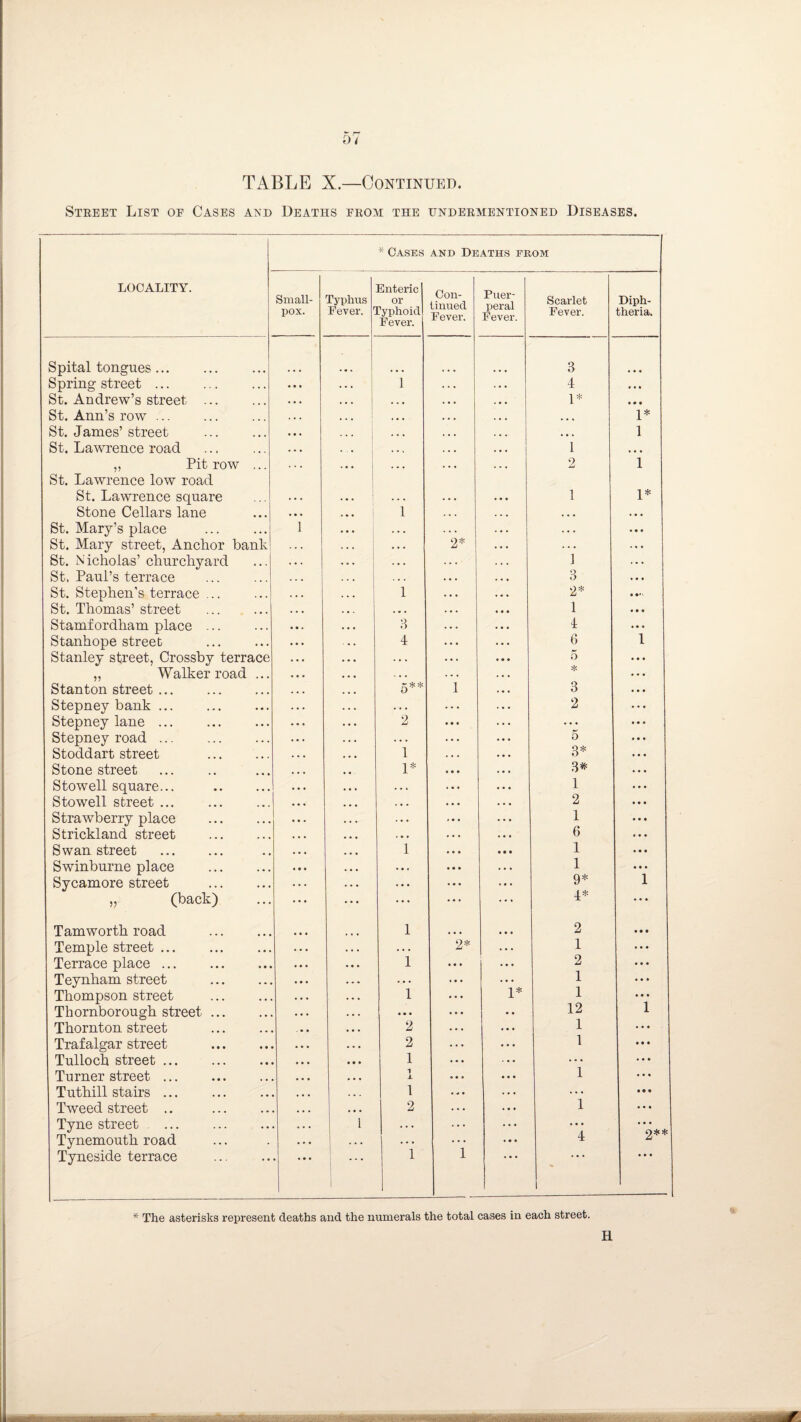 TABLE X.—Continued. Street List oe Cases and Deaths from the undermentioned Diseases. * Cases and Deaths from LOCALITY. Small¬ pox. Typhus Fever. Enteric or typhoid Fever. Con¬ tinued Fever. Puer¬ peral Fever. Scarlet Fever. Diph¬ theria. Spital tongues ... 3 Spring street ... • • • . . « ] . • • . . . 4 • • • St. Andrew’s street ... • • • * • . . . , • • • . • • 1* 9 0 9 St. Ann’s row ... . « . ♦ • i • • • ... . • . • • • 1* St. Janies’street • • • ... . . • . • . • • . 1 St. Lawrence road • • • . . . . • V . . • . • • 1 , , , „ Pit row ... St. Lawrence low road ... ... ... ... 2 1 St. Lawrence square . . . . • . .. . • • • • • • 1 1* Stone Cellars lane 1 . . . . . • . . • • • • St. Mary’s place . 1 . • . ... . . . . • . . . . • • • St. Mary street, Anchor bank St. Nicholas’ churchyard . . . , . . • • . 2* . . . . . . . . • ♦ . . . . . ... ... 1 ... St. Paul’s terrace . . . . . . . • • 3 . • • St. Stephen's terrace ... . • . • • • 1 • . • ... 2* • St. Thomas’ street . . . . . • . . • . . . . • • • 1 • • • Stamfordham place ... • • . . • . 3 . . . 4 • • • Stanhope street • . . 4 . . . . . . 6 1 Stanley street, Crossby terrace . . . . . . ... • • • 5 • • • „ Walker road ... • • • • • • ... . . . • • • Stanton street. . . • ... 5** 1 . • . 3 • 99 Stepney bank ... . . . . . . . . . 2 • • 9 Stepney lane ... . • • • • • • 2 • • • ... • • • • 99 Stepney road. ... . . . ... . • • 5 • 99 Stoddart street . . • • • • • 1 . . . . • . 3* • 9 • Stone street • • • • • . 1* • • • . • • 3# • . 9 Stowell square... . ... • • . . . . ... 1 • 90 Stowell street ... • • • . . . . • . • • • . . • 2 9 9 9 Strawberry place . • . . . . • . . . . • • 1 9 9 9 Strickland street . . • • • • • . . . • • • 6 • 90 Swan street . 1 • • • • • • 1 • 99 Swinburne place . • • • ... . • . • • • * . . 1 9 9 9 Sycamore street . . . • • • • • • • 9* 1 „ (back) ... • • • ... ... ... 4* * * « Tam worth road . ... 1 ... • • • 2 • • • Temple street. . • • . . . . . . 2* . . . 1 • • • Terrace place. ... « • • 1 • • • 2 • • • Teynham street . . . . ♦ • • . • • 1 • • • Thompson street . • . . . • . 1 • • • 1* 1 • • • 1 Thornborough street. . . . . . . • • • • • • • • 12 Thornton, street . . • • . . . 2 ... 1 * * * Trafalgar street . • • • . . . 2 ... 1 • • • Tulloch street. • • • • • • 1 . • • ... ... • 99 Turner street. • • • • • • 1 J. • • . • • • 1 • • 9 Tuthill stairs ... » • • . . - 1 . < • ... ... 9 9 9 Tweed street .. . . • • • • • 2 ... 1 • •9 Tyne street. • . • 1 . . . ... ... Tynemouth road . . • . . . . . . ... • • • 4 Tyneside terrace . • • • • 1 1 1 1 • 99 * The asterisks represent deaths and the numerals the total cases in each street. E