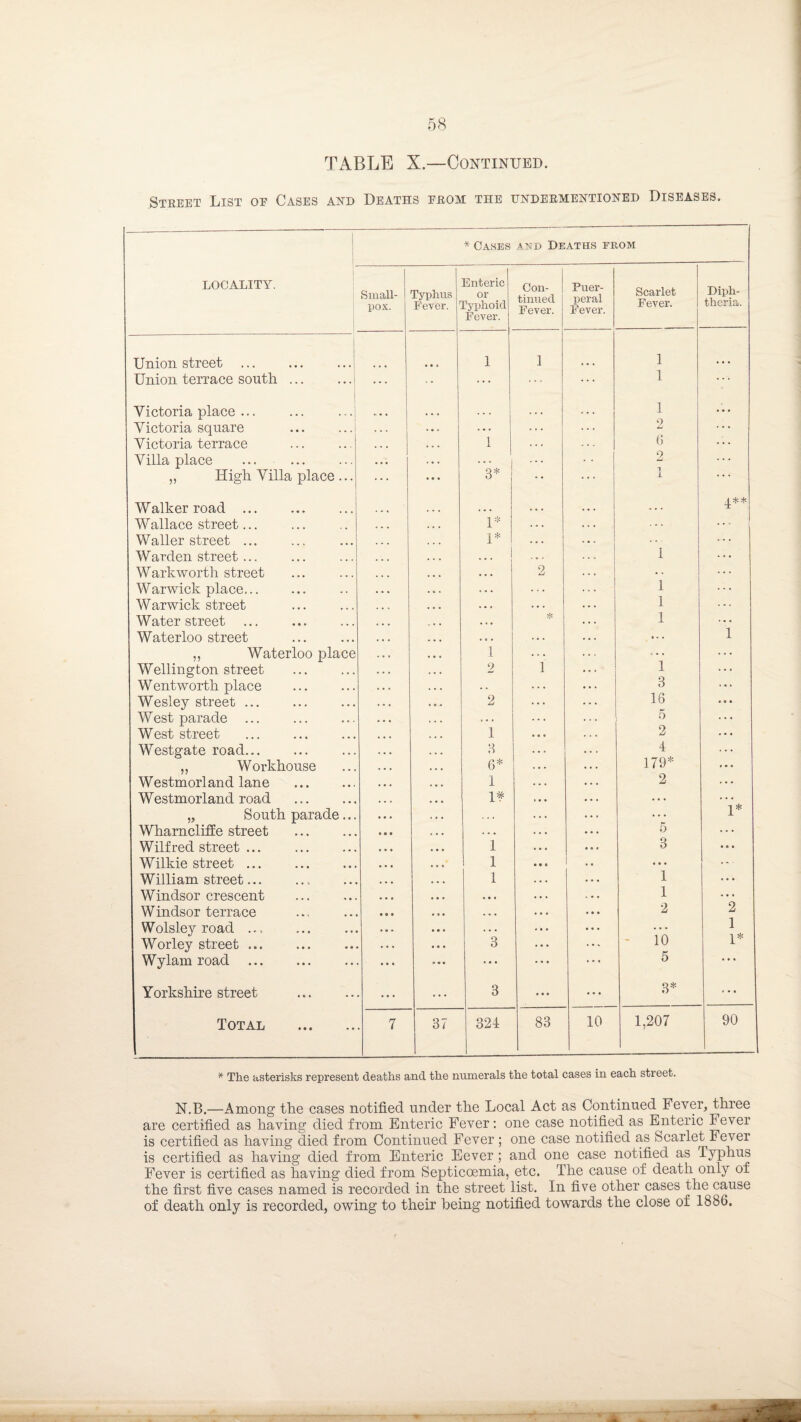 TABLE X—Continued. Steeet List oe Cases and Deaths from the undermentioned Diseases. 1 LOCALITY. * Cases Deaths from Small¬ pox. Typhus Fever. Enteric or Typhoid Fever. Con¬ tinued Fever. Puer¬ peral Fever. Scarlet Fever. Diph¬ theria. Union street . 1 1 1 Union terrace south. ... •• ... ... ... 1 Victoria place ... ... ... , , , . . . . . . . • . 1 ... Victoria square . . . . . . ... 2 Victoria terrace . • . . . . 1 • . . 0 ... Villa place • . • . • . 2 ... ,, High Villa place ... ... ... 3* • • 1 . . . Walker road ... ... , , , . • . . • . . . . 4** Wallace street... . . . . . . 1* . . . ... Waller street ... ... . . . 1* . . . ... Warden street ... , . . . . * ... i ... Warkworth street . • • . . , . . . 2 ... Warwick place. . . . . . . . . . 1 ... Warwick street . . . . • • . . . . . . . . . . 1 ... Water street • • . „ . . . . • * . . . 1 ... Waterloo street . . . . . . . a . * . . . . . • • • 1 ,, Waterloo place . . . 1 ... ... Wellington street . • * . • . 2 1 . . . 1 ... Wentworth place » • . . • . . . • • * . . . 3 ... Wesley street. . . • • . . 2 . . . 16 • 0 • West parade ... . . . . . . . „ . 5 West street . • • • . • . 1 . . . 2 ... Westgate road... . . . . . . 3 . . . . . . 4 ... ,, Workhouse . . . . . . 6* . . . 179* ... Westmorland lane . • • . . * • 1 . . . 2 ... Westmorland road ... • • • 1# i . • . . . . . . ... „ South parade... • • • . . . • . . ... ... 1* Wharncliffe street . • • • . • . . . • . . . ... 5 ... Wilfred street. • • • • • • 1 . . . • • * 3 ... Wilkie street ... . • • 1 • • • .. ... William street.. . . . . . . 1 . . . 1 ... Windsor crescent . • • • • • • . . . ... 1 • • • Windsor terrace • • • • 0 • . • . . . . • • • 2 2 Wolsley road ... • • • • • • . . . ... • • • ... 1 Worley street. . . . • ■ • 3 ... • • * 10 1* Wylam road ... ■ • • ... . . . ... 5 • • • Yorkshire street . ... ... 3 ... ... 3* ... Total . 7 37 324 83 10 1,207 90 * The asterisks represent deaths and the numerals the total cases in each street. N.B.—Among the cases notified under the Local Act as Continued Fever, three are certified as having died from Enteric Fever: one case notified as Enteric Fever is certified as having died from Continued Fever ; one case notified as Scarlet Fever is certified as having died from Enteric Eever; and one case notified as Typhus Fever is certified as having died from Septicoemia, etc. The cause of death only of the first five cases named is recorded in the street list. In five other cases the cause of death only is recorded, owing to their being notified towards the close of 18b6.