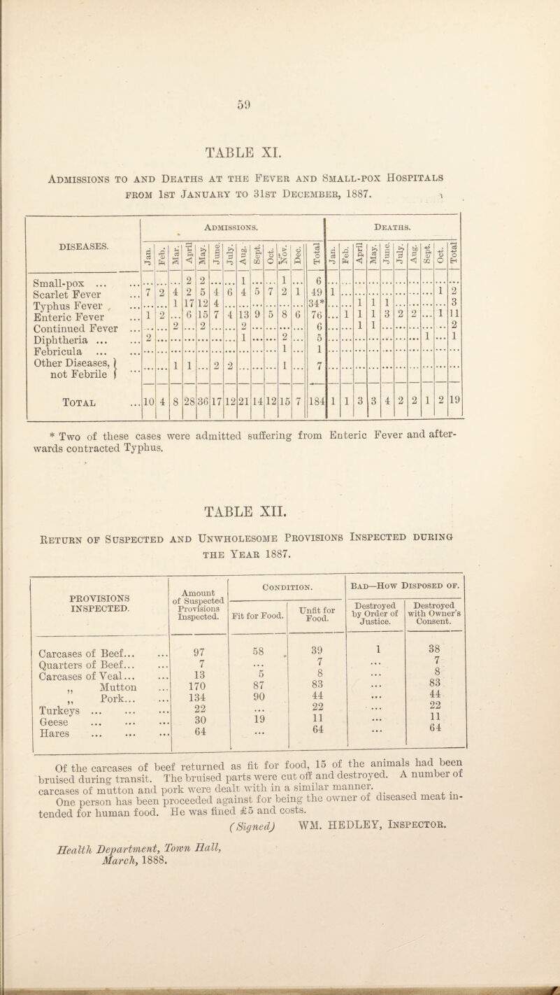 TABLE XI. Admissions to and Deaths at the Fever and Small-pox Hospitals from 1st January to 81st December, 1887. i diseases. Small-pox ... Scarlet Fever Typhus Fever , Enteric Fever Continued Fever Diphtheria ... Febricula Other Diseases,) not Febrile I Total Admissions. Deaths. Jan. ■S Mar. | April | May. June. July. oi P <1 Sept. -+-3 o O Dec. j Total Jan. pi Ph April May. June. July. Aug. Sept. O O i—i <3 -4-3 •o 2 2 1 1 6 7 2 4 2 5 4 6 4 5 7 2 1 49 34* 76 1 i 2 1 17 6 12 4 1 1 1 3 1 2 15 7 4 13 9 5 8 6 1 1 1 3 2 2 . • • i 11 2 2 2 6 5 1 1 2 2 1 2 1 1 1 1 7 1 1 2 2 1 10 4 8 28 36 17 12 21 14 12 15 7 184 1 1 3 3 4 2 2 1 2 19 * Two of these cases were admitted suffering from Enteric Fever and after¬ wards contracted Typhus. TABLE XII. Return of Suspected and Unwholesome Provisions Inspected during the Year 1887. PROVISIONS INSPECTED. Amount of Suspected Provisions Inspected. Carcases of Beef... 97 Quarters of Beef. 7 Carcases of Yeal... 13 ,, Mutton 170 ,, Pork. 134 Turkeys . 22 Geese ... • • • • • • 30 Hares 64 Condition. Bad—How Disposed of. Fit for Food. Unfit for Food. Destroyed by Order of Justice. Destroyed with Owner’s Consent. 58 39 1 38 7 • • • 7 5 8 • • • 8 87 83 . . • 83 90 44 • • • 44 - 22 • • • 22 19 11 • • • 11 64 64 Of the carcases of beef returned as fit for food, 15 of the animals had been bruised during transit. The bruised parts were cut off and destroyed. A number of carcases of mutton and pork were dealt with in a similar manner. One person has been proceeded against for being the owner of diseased meat in¬ tended for human food. He was fined £o and costs. (Signed) WM. HEDLEY, Inspector. Health Department, Town Hall, March, 1888.