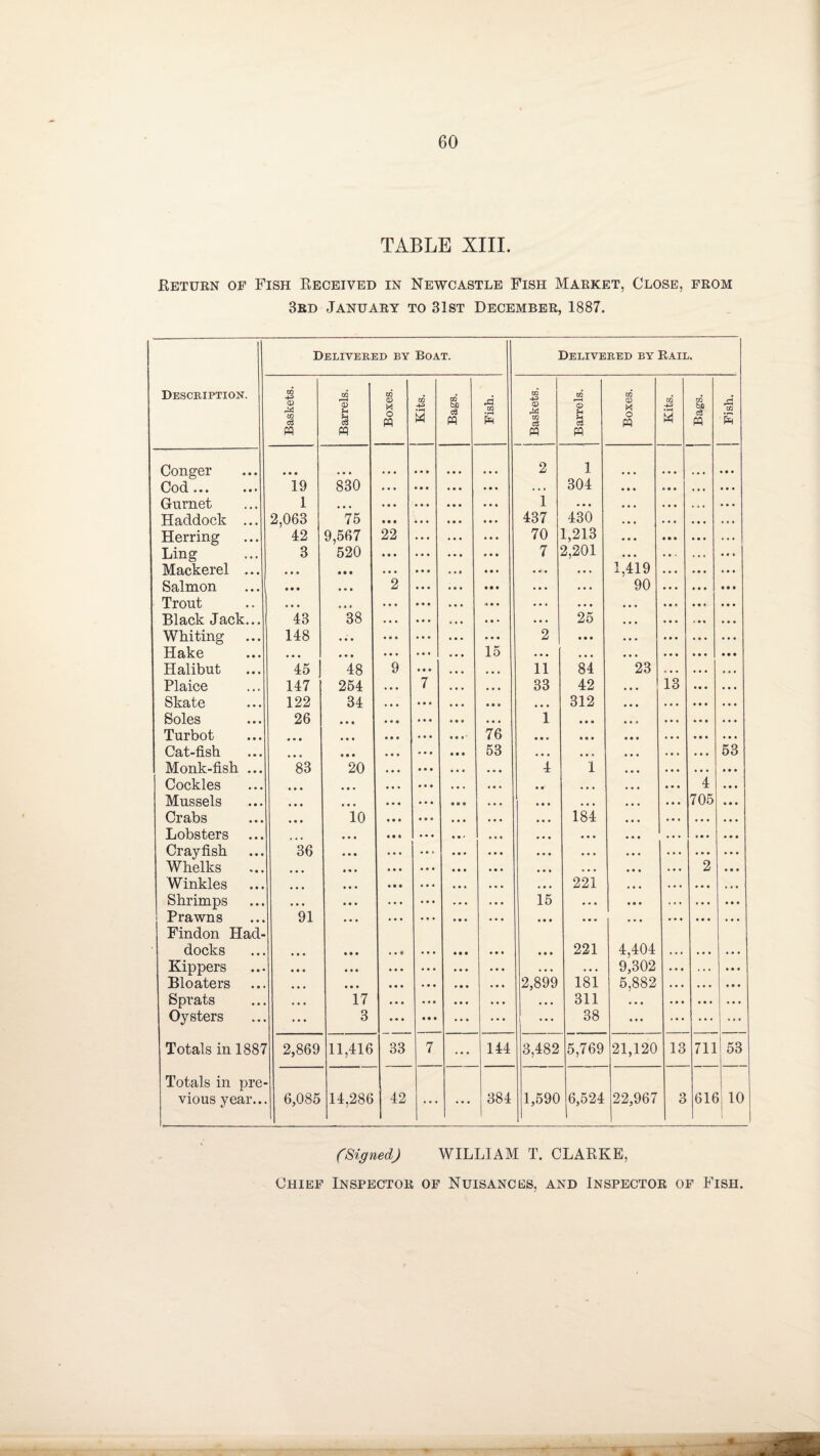 TABLE XIII. .Return of Fish Received in Newcastle Fish Market, Close, from 3rd January to 31st December, 1887. Description. Delivered by Boat. Delivered by Rail. Baskets. Barrels. Boxes. Kits. Bags. Fish. I Baskets. Barrels. Boxes. Kits. Bags. Fish. Conger • • • • • • 2 1 • • • • • • Cod... 19 830 • • • • • • . • . • • • . . . 304 ... e. • • . • • • • • Gurnet 1 • • • • • • • • * • • • • • • 1 • • • • • • • • • • • • Haddock ... 2,063 75 • • • • • • # • • • • • 437 430 • • • • • • • • • . . . Herring 42 9,567 22 • • • • • • • • • 70 1,213 • • • • • • • • • . . . Ling 3 520 • • • • • • • • • ... 7 2,201 • • • . . . • • • Mackerel ... • • • • • • • • • • • • • • • • • • • . . 1,419 • • • Salmon • • • • • • 2 • • • • • • • • • . • • • • • 90 • • • • • • Trout • • • . * « »* ♦ • • • o • • . • . • • • .. , • • • Black Jack... 43 38 . . . • • • . • • • • • • • • 25 . , , • • • • • • Whiting 148 • • • • • • • • • • • • • • • 2 • • • • • • • • • • • • Hake • • • • • • • • • • • • • • • 15 • • • . . . • • • • • • • • • Halibut 45 ! 48 9 • • • • • • • • • 11 84 23 • • • • • • • • • Plaice 147 254 • • • 7 • • • • • • 33 42 ... 13 • • • Skate 122 34 • • • • • • • • • • • • ... 312 • • • • • • • • • • • • Soles 26 • • • • • • • • • • • • • • • 1 • • • • • • • • • • • • Turbot • • • • • • • • • • • • • • • ' 76 • • «■ • • • • • • • • • ... • • • Ho/t-fish 53 53 Monk-fish ... 83 20 • • • • • • • • • • • • *4 • • • • • • • • • Cockles • • • • • • • • • • • • • • . . . . • •' , . . . . , • • • 4 • • • Mussels • • • • • • • • • • • • • • • • • • • • • ... • • • 705 • • • Crabs • • • 10 • • • • 0 • • • • • • • . . . 184 • • • . • . • • • • • • Lobsters ... ... • • • • • « • • • • • r • • • ... • • • • • • • • • • • • Crayfish 36 • • • • • • • • • • • • • • • ... • • • • • • . . . • • • • • • Whelks ... • • • * * • • • • ... • • • • • • ... • • • • • • . • • 2 Winkles • • • • • • • • • • • • • • • • • • « • • 221 • • • . • • • • • . • « Shrimps • • • • • • . . • ... • • • • • • 15 • • • • • • . * . . • • • • • Prawns 91 • • • • • • . • • • • • • • • • • • • • * • • • • • • • • • Findon Had- docks • • o • • • • • 4) • • • • • • • • • • • • 221 4,404 * • . . • • • • • Kippers • • • • • • • • • • • • • • • • • • • • • • • • 9,302 • • • . . • • • • Bloaters • • • • • • • • • * • • • • • • • • 2,899 181 5,882 • • • • • • • • • Sprats • • • 17 • • • ... • • • • • • • • • 311 • • • • • • • • • • • • Oysters 3 • • • • • • ... ... ... 38 • • • • • • ... Totals in 1887 2,869 11,416 33 7 ... 144 3,482 5,769 21,120 13 711 53 Totals in pre- vious year... 6,085 14,286 42 • • • • . . 384 1,590 6,524 22,967 3 6ie > 10 (Signed) WILLIAM T. CLARKE, Chief Inspector of Nuisances, and Inspector of Fish.
