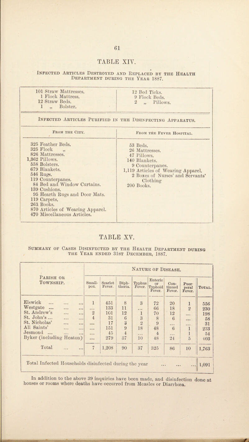TABLE XIV. Infected Articles Destroyed and Replaced by the Health Department during the Year 1887. 101 Straw Mattresses. 1 Floch Mattress. 12 Straw Beds. 1 „ Bolster. 12 Bed Ticks. 9 Flock Beds. 2 „ Pillows. Infected Articles Purified in the Disinfecting Apparatus. From the City. / From the Fever Hospital. 325 Feather Beds. 53 Beds. 325 Floch „ 26 Mattresses. 826 Mattresses. 47 Pillows. 1,362 Pillows. 140 Blankets. 558 Bolsters. 9 Counterpanes. 679 Blankets. 1,119 Articles of Wearing Apparel. 546 Rugs. 2 Boxes of Nurses’ and Servants’ 119 Counterpanes. Clothing 84 Bed and Window Curtains. 200 Books. 139 Cushions. 95 Hearth Rugs and Door Mats. 119 Carpets. 263. Books. 870 Articles of Wearing Apparel. 470 Miscellaneous Articles. TABLE XV. Summary of Oases Disinfected by the Health Department during the Year ended 31st December, 1887. Parish or Township. Nature of Disease. Small¬ pox. Scarlet Fever. Diph¬ theria. Typhus Fever. Enteric or Typhoid Fever. Con¬ tinued Fever. Puer¬ peral Fever. Total. Els wick . 1 451 8 3 72 20 1 556 Westgate. • • • 133 11 66 18 2 230 St. Andrew’s 2 101 12 1 70 12 198 St. John’s ... 4 31 6 3 8 6 58 St. Nicholas’ • • • 17 3 2 9 31 All Saints’ • • • 151 9 18 48 6 1 233 Jesmond ... • • • 45 4 4 ] 54 Byker (including Heaton) • • • 279 37 io 48 24 5 i 103 Total 7 1,208 90 37 325 86 10 1,763 Total Infected Households disinfected during the year • • . . . . 1,091 In addition to the above 39 inquiries have been made, and disinfection done at houses or rooms where deaths have occurred from Measles or Diarrhoea. &?■> Vi A. Hi niHii' tutr»