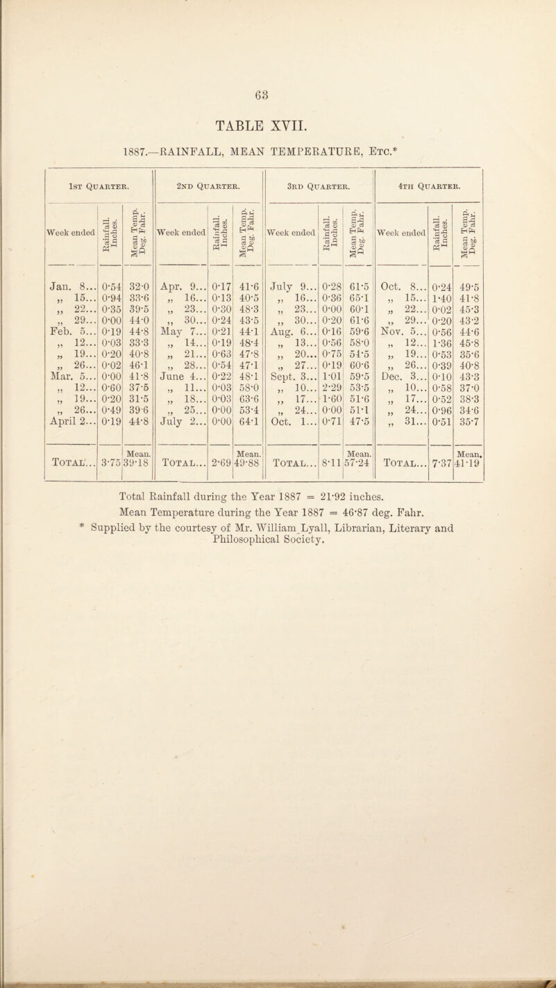 TABLE XVII. 1887.—RAINFALL, MEAN TEMPERATURE, Etc.* 1st Quarter. 2nd Quarter. 3rd Quarter. 4th Quarter. Week ended Rainfall. Inches. I Mean Temp. Deg. Fahr. Week ended Rainfall. Inches. Mean Temp. Deg.’ Fahr. Week ended Rainfall. Inches. Mean Temp. Deg. Fahr. Week ended Rainfall. Inches. Mean Temp. Deg. Fahr. Jan. 8... 0-64 32-0 Apr. 9... 0-17 41-6 July 9... 0-28 61-5 Oct. 8... 0-24 49-5 I> 15... 0-94 33-6 16... 0-13 40-5 „ 16... 0-36 65-1 15... 1-40 41-8 „ 22... 0-35 39-5 23... 0-30 48-3 „ 23... o-oo 60-1 » 22... 0-02 45-3 „ 29... 0-00 44-0 30... 0-24 43-5 „ 30... 0-20 61-6 29... 0-20 43-2 Feb. 5... 0-19 44-8 May 7... 0-21 44-1 Aug. 6... 0-16 59-6 Nov 5... 0-56 44-6 „ 12... 0-03 33-3 14... 0-19 48-4 „ 13... 0-56 58-0 12... 1-36 45-8 „ 19-. 0-20 40-8 21... 0-63 47-8 „ 20... 0-75 51-5 19... 0-53 35-6 „ 26... 0-02 46-1 28... 0-54 47-1 „ 27... 0-19 60-6 >> 26... 0-39 40-8 Mar. 5... o-oo 41-8 June 4... 0-22 48-1 Sept. 3... 1-01 59-5 Dec. 3... 0-10 43-3 „ 12... 0-60 37-5 11... 0-03 58-0 „ io... 2-29 53-5 10... 0-58 37-0 „ 19... 0-20 31-5 18... 0-03 63-6 „ 17... 1-60 51-6 17... 0-52 38-3 ,, 26... 0-49 396 25... o-oo 53-4 „ 24... o-oo 51-1 ?? 24... 0-96 34-6 April 2... 0-19 44-8 July 2... o-oo 64-1 Oct. 1... 0-71 47-5 V 31... 0-51 35-7 Mean. Mean. Mean. Mean, Total. .. 3-75 39-18 Total... 2-69 49-88 Total... 8-11 57-24 Total... 7-37 41-19 Total Rainfall during the Year 1887 = 2P92 inches. Mean Temperature during the Year 1887 = 46'87 deg. Fahr. * Supplied by the courtesy of Mr. William Lyall, Librarian, Literary and Philosophical Society. • 'v