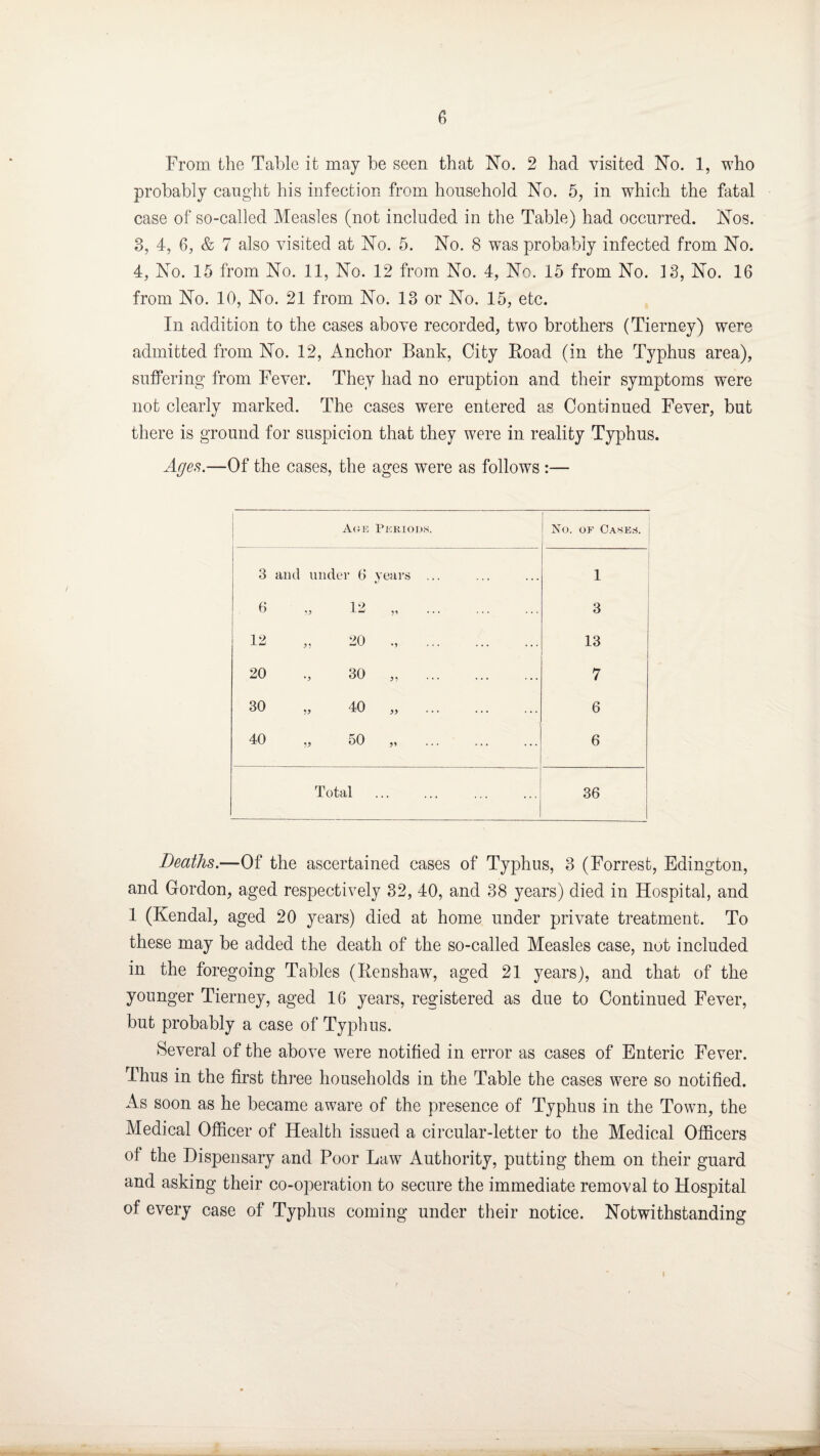 From the Table it may be seen that No. 2 had visited No. 1, who probably caught his infection from household No. 5, in which the fatal case of so-called Measles (not included in the Table) had occurred. Nos. 3, 4, 6, & 7 also visited at No. 5. No. 8 was probably infected from No. 4, No. 15 from No. 11, No. 12 from No. 4, No. 15 from No. 13, No. 16 from No. 10, No. 21 from No. 13 or No. 15, etc. In addition to the cases above recorded, two brothers (Tierney) were admitted from No. 12, Anchor Bank, City Road (in the Typhus area), suffering from Fever. They had no eruption and their symptoms were not clearly marked. The cases were entered as Continued Fever, but there is ground for suspicion that they were in reality Typhus. Ages.—Of the cases, the ages were as follows :— 1 Ace Periods. No. of Cases. 3 and under 6 years ... 1 6 12 „ . 3 12 „ 20 . 13 20 30 „ . 7 30 „ 40 „ 6 40 V 50 „ . 6 Total .. 36 Deaths.—Of the ascertained cases of Typhus, 3 (Forrest, Edington, and Cordon, aged respectively 32, 40, and 38 years) died in Hospital, and 1 (Kendal, aged 20 years) died at home under private treatment. To these may be added the death of the so-called Measles case, not included in the foregoing Tables (Renshaw, aged 21 years), and that of the younger Tierney, aged 16 years, registered as due to Continued Fever, but probably a case of Typhus. Several of the above were notified in error as cases of Enteric Fever. Thus in the first three households in the Table the cases were so notified. As soon as he became aware of the presence of Typhus in the Town, the Medical Officer of Health issued a circular-letter to the Medical Officers of the Dispensary and Poor Law Authority, putting them on their guard and asking their co-operation to secure the immediate removal to Hospital of every case of Typhus coming under their notice. Notwithstanding i