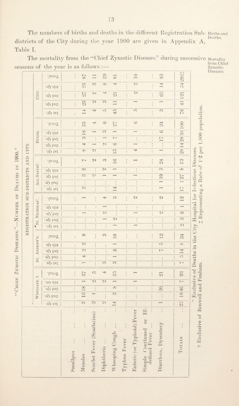 The numbers of births and deaths in the different Registration Suit- districts of the City during the year 1900 are given in Appendix A, Table I. The mortality from the “Chief Zymotic Diseases” during successive seasons of the year is as follows :— ¥ o o 05 fe; I—i ’SI It* hH < 53 \ (—i fe O g m a. M p? £ X w x < 53 x P o hH H O HH t* N rTl g HH HH o REGISTRATION SUB-DISTRICTS AND CITY. City. 1—i O H O CO : oo —* cn go : ■—i : oo ++ r-l 05 CM 7r Exclusive of Deaths in the City Hospital for Infectious Diseases, t Exclusive of Benwell and Fenham. + Representing a Rate of 1 *2 per 1.000 population. Mb W co co co Tf* CM . -rr : oi : -1 1 H >o 1 Mb pjg 27 2 4 21 2 65 r—H 1 CM 1 r—i Mb p«S 23 2 3 11 1 1 j P Mb 1ST -+ rft rO 'go . iC .CO r—1 H • I 50 1 I ' i g w T-m 33 4 6 27 ZD 24 o o Mb mf 18 ] O 6 i r~l CO | o 1 CO Mb P-18 CO : r-H IT- 1- r—H CO CM Mb pus | tt i—i OI CO r—H i 1 ^ Mb Is! | oo cm ; co H 00 CM All Saints’. ‘ I^fOJL <M <TC> CO r-H r-H 24 CO UO Mb IPU CM ; CM —i CO | oo Mb P-lg Ct r-H r—H r-H 05 CM Mb l>Ug : : : : r-H r-H Mb 1ST cm : : Tt* 1-1 l - r—H *D0 c o o % •moj, : p-h ; tti co CM CM <M r—H Mb w r—i MbiP-Tg r—l ; CM CM QQ Mb pug : ; r—1 CM * | Mb 1ST * * * r-H r'H CM St. Andrew’s. pern cs : co o • • r—H ; CM cc Mb mf Cl ; . r-H O oo Mb P-18 oi : : uo 7 14 Mb pug * * r—H iO Mb 1ST | r-H ; CO CO L * •r*m 37 5 4 25 r—1 CM CO 05 1' mo mt i—i CM CM < r-H : | 2 GO > Mb P-18 18 8 o CM CJD Mb pug i LO — . CM r-H * ’ CO 1—1 ••ib m | CO CM 0\ ^ r—H r-H Cl (M Smallpox Measles Scarlet Fever (Scarlatina) Diphtheria ... Whooping Cough ... Typhus Fever Enteric (or Typhoid) Fever Simple Continued or Ill- defined Fever ... Diarrhoea, Dysentery Totals Births and Deaths. Mortality from Chief Zymotic Diseases.
