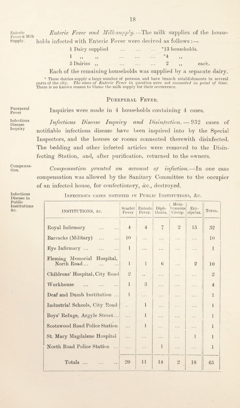 Enteric Fever & Milk Supply. Puerperal Fever Infectious Disease Inquiry Compensa¬ tion. Infectious Disease in Public Institutions &c. Enteric Fever and Milk-supply.—The milk supplies of the house¬ holds infected with Enteric Fever were derived as follows :— 1 Dairy supplied ... ... *13 households. 1 *4 5 Dairies ,, ... ... ... 2 ,, each. Each of the remaining households was supplied by a separate dairy. * These dairies supply a larg'e number of persons, and have branch establishments in several parts of the city. The cases of Enteric Fever in question were not connected in point of time. There is no known reason to blame the milk supply for their occurrence. Puerperal Fever. Inquiries were made in 4 households containing 4 cases. Infectious Disease Inquiry and Disinfection. — 932 cases of notifiable infectious disease have been inquired into by the Special Inspectors, and the houses or rooms connected therewith disinfected. The bedding and other infected articles were removed to the Disin¬ fecting Station, and, after purification, returned to the owners. Compensation granted on account of infection.-—In one case compensation was allowed by the Sanitary Committee to the occupier of an infected house, for confectionery, <vc., destroyed. Infectious cases notified in Public Institutions, &c. INSTITUTIONS, &c. Scarlet Fever Enteric Fever. Diph¬ theria. Mem¬ branous Croup. Ery¬ sipelas. Total. Royal Infirmary 4 4 7 2 15 32 Barracks (Military) 10 ... ... ... 10 Eye Infirmary ... 1 ... ... ... ... 1 Fleming Memorial Hospital, North Road... 1 1 6 ... 2 10 Childrens’ Hospital, City Road 2 ... ... ... ... | 2 Workhouse 1 3 ... ... ... 4 Deaf and Dumb Institution ... 1 ... 1 1 Industrial Schools, City P„oad • • 1 ... ... 1 Boys’ Refuge, Argyle Street... ... 1 ... ... ... 1 Scotswood Road Police Station ... 1 ... ... 1 St. Mary Magdalene Hospital ... ... ... ... 1 1 North Road Police Station ... ... 1 ... ... 1 Totals ... ... 20 11 14 o IS 65