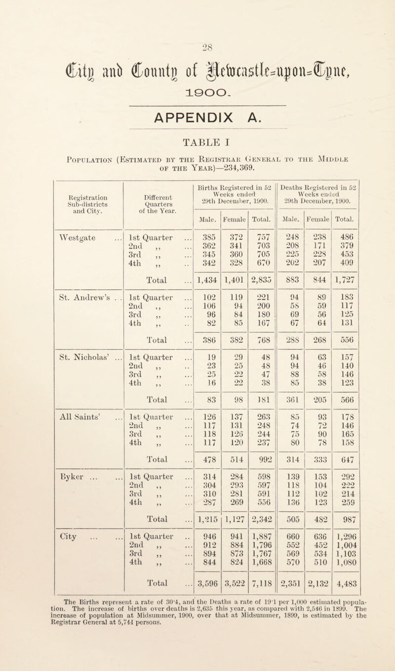 Citj) anb Countn of |JefocastIe=upn=®pe, 1900. APPENDIX A. TABLE I Population (Estimated by the Registrar General to the Middle of the Year)—234,369. Registration Sub-districts and City. Different Quarters of the Year. Births Registered in 52 Weeks ended 29th December, 1900. Deaths Registered in 52 Weeks ended 29th December, 1900. Male. Female Total. Male. Female Total. W estgate 1st Quarter 385 372 757 248 238 4S6 2nd ,, 362 341 703 208 171 379 3rd ,, 345 360 705 225 228 453 4th 342 328 670 202 207 409 Total 1,434 1,401 2,835 883 S44 1,727 St. Andrew’s . . 1st Quarter 102 119 221 94 89 183 2nd ,, 106 94 200 58 59 117 3rd 96 84 180 69 56 125 4th ,, 82 85 167 67 64 131 Total 386 382 768 288 268 556 St. Nicholas’ ... 1st Quarter 19 29 48 94 63 157 2nd ,, 23 25 48 94 46 140 3rd ,, 25 22 47 88 58 146 4th 16 22 38 85 38 123 Total 83 98 181 361 205 566 All Saints’ 1st Quarter 126 137 263 85 93 178 2nd ,, 117 131 248 74 72 146 3rd 118 126 244 75 90 165 4th ,, 117 120 237 80 78 158 Total 478 514 992 314 333 647 P>yker ... 1st Quarter 314 284 598 139 153 292 2nd ,, 304 293 597 118 104 222 3rd 310 281 591 112 102 214 4th ,, 287 269 556 136 123 259 Total 1,215 1,127 2,342 505 482 987 City . 1st Quarter 946 941 1,887 660 636 1,296 2nd ,, 912 884 1,796 552 452 1,004 3rd ,, 894 873 1,767 569 534 1,103 4th ,, 844 824 1,668 570 510 1,080 Total 3,596 3,522 7,118 2,351 2,132 4,483 The Births represent a rate of 30‘4, and the Deaths a rate of 19'1 per 1,000 estimated popula¬ tion. The increase of births over deaths is 2,635 this year, as compared with 2,546 in 1399. The increase of population at Midsummer, 1900, over that at Midsummer, 1899, is estimated by the Registrar General at 5,744 persons.