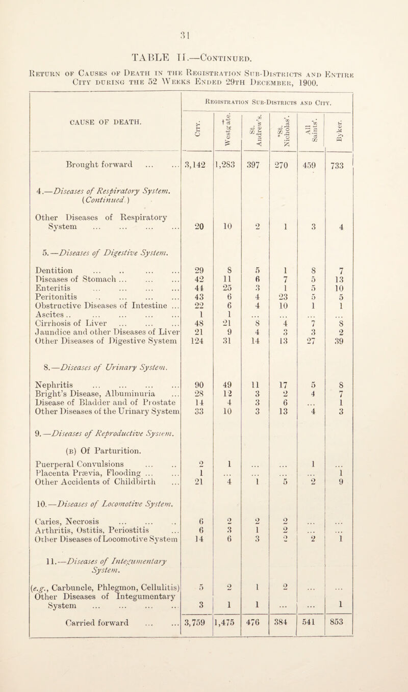 TABLE II.—Continued. Return of Causes of Death in the Registration Sub-Districts and Entire City during the 52 Weeks Ended 29th December, 1900. Registration Sub-Districts and City. CAUSE OF DEATH. i City. ± 4-^> T <3 bJC 4-5 C/3 o> £ St. Andrew’s. ( *st. Nicholas’. All Saints’. Byker. Brought forward 3,142 1,283 397 270 459 733 4.—Diseases of Respiratory System. (Continued.) Other Diseases of Respiratory System 20 10 2 1 3 4 5. —Diseases of Digestive System. Dentition 29 8 5 1 8 7 Diseases of Stomach... 42 11 6 7 5 13 Enteritis 44 25 3 1 5 10 Peritonitis 43 6 4 23 5 5 Obstructive Diseases of Intestine ... 22 6 4 10 1 1 Ascites .. 1 1 Cirrhosis of Liver 48 21 8 4 n 8 Jaundice and other Diseases of Liver 21 9 4 o O 3 2 Other Diseases of Digestive System 124 31 14 13 27 39 8.—Diseases of Urinary System. Nephritis 90 49 11 17 5 8 Bright’s Disease, Albuminuria 28 12 3 2 4 7 Disease of Bladder and of Prostate 14 4 3 6 ... 1 Other Diseases of the Urinary System oo OO 10 3 13 4 3 9. —Diseases of Reproductive System. (b) Of Parturition. Puerperal Convulsions o 1 • • • • • • 1 • • • Placenta Prsevia, Flooding ... 1 , . , • • . ... , , , 1 Other Accidents of Childbirth 21 4 1 5 2 9 10.—Diseases of Locomotive System. Caries, Necrosis Arthritis, Ostitis, Periostitis 6 2 2 2 6 3 1 2 . . • , , , Ocher Diseases of Locomotive System 14 6 3 o 2 1 11.—Diseases of Integumentary System. (e.g., Carbuncle, Phlegmon, Cellulitis) 5 2 1 2 • • • • . » Other Diseases of Integumentary System 3 1 1 ... ... 1