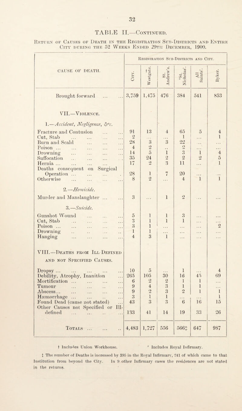 TABLE II.—Continued. Return of Causes of Death in the Registration Sub-Districts and Entire City during the 52 Weeks Ended 29tii December, 1909. Registration Sub-Districts and City. CAUSE OF DEATH. City. Westgate. St. Andrew’s. *st. Nicholas’. AH Saints’. •.la^Ag Brought forward 3,759 1,475 476 384 541 853 VTI. —V iolence. 1.—Accident, Negligence, <Hc. Fracture and Contusion 91 13 4 65 5 4 Cut, Stab 2 . • . 1 . , , 1 Burn and Scald 28 3 3 22 . • • • . . Poison ... 4 2 , , o w • • • . . 4 Drowning 14 5 1 o o 1 4 Suffocation 35 24 2 2 2 5 Hernia ... 17 9 w 3 11 . • • 1 Deaths consequent on Surgical Operation ... 28 1 7 20 . . • Otherwise 8 2 ... 4 1 1 2.—Homicide. Murder and Manslaughter ... 3 ... 1 2 ... ... 3.—Suicide. Gunshot Wound 5 1 1 3 ... Cut, Stab O e> 1 1 1 • • • Poison ... 3 1 • • • • • • 2 Drowning 1 i .. • • • . * . . Hanging 4 3 1 ... ... VIII.—Deaths from III Defined and not Specified Causes. Dropsy ... 10 5 1 4 Debility, Atrophy, Inanition 265 105 30 16 43 69 Mortification ... 6 2 2 1 1 , • • Tumour 9 4 O o 1 1 , , , Abscess... 9 o 3 2 1 1 Haemorrhage ... 3 1 1 . . . . . . 1 Found Dead (cause not stated) 43 3 o 6 6 16 15 Other Causes not Specified or Ill- defined 133 41 14 19 33 26 Totals. 4,483 1,727 556 566J 647 987 t Includes Union Workhouse. * Includes Royal Infirmary. I The number of Deaths is increased by 395 in the Royal Infirmary, 241 of which came to that Institution from beyond the City. In 9 other Infirmary cases the residences are not stated in the returns.
