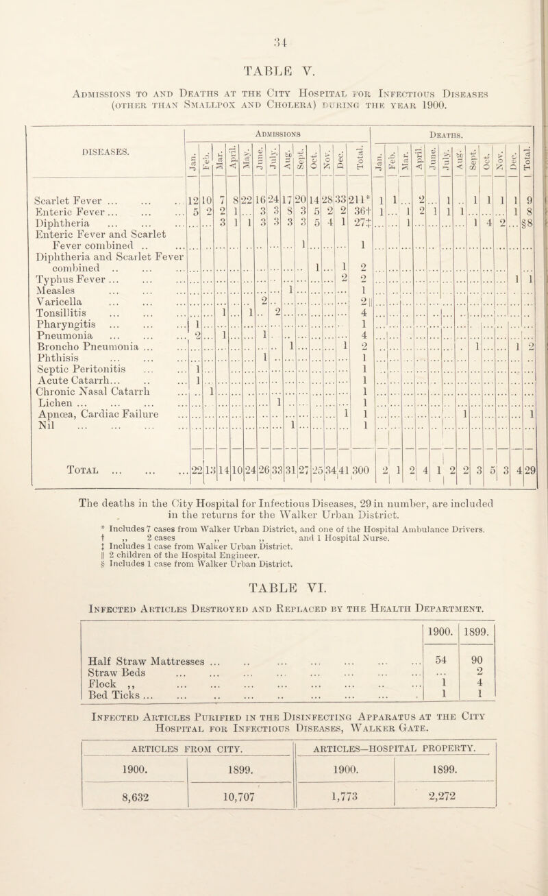 TABLE Y. Admissions to and Deaths at the City Hospital foe, Infectious Diseases (other than Smallpox and Cholera) during the year 1900. Admissions Deaths. diseases. | Jan. rO CD pH o3 i | April. c3 | June. •S bJ P < ! Sept. o O £> O d <D P Total. Cj ! Feb. ci k—1 ] April. June. P bo I p < j Sept. 4-7 O o > o & O O) p | Total. Scarlet Fever ... 12 10 7 8 22 16 24 17 20 14 28 33 211* 1 1 2 1 1 1 1 1 9 Enteric Fever ... 5 o 2 ] 3 O O 8 3 5 2 2 36+ 1 1 1 2 1 1 1 1 8 Diphtheria 3 1 1 O o 3 3 3 5 4 1 27+ 1 1 4 2 §8 Enteric Fever and Scarlet Fever combined .. 1 1 Diphtheria and Scarlet Fever 1 combined 1 2 Typhus Fever ... 2 2 1 1 Measles 1 1 Varicella 2 211 ... Tonsillitis 1 1 2 4 Pharyngitis 1 1 Pneumonia 2 1 1 4 Broncho Pneumonia ... 1 1 2 1 1 o Phthisis 1 1 Septic Peritonitis Acute Catarrh... 1 1 1 1 Chronic Nasal Catarrh 1 1 Lichen ... 1 ] Apnoea, Cardiac Failure 1 1 1 1 Nil . 1 1 1 Total . 22 13 14 1C 24 26 >[33 31 27 25 34 41 300 i 2 1 2 j 4 1 1 ' 2 I 2 3 5 1 3 4 29 The deaths in the City Hospital for Infectious Diseases, 29 in number, are included in the returns for the Walker Urban District. * Includes 7 cases from Walker Urban District, and one of the Hospital Ambulance Drivers, t ,, 2 cases ,, ,, and 1 Hospital Nurse, j Includes 1 case from Walker Urban District. || 2 children of the Hospital Engineer. § Includes 1 case from Walker Urban District. TABLE VI. Infected Articles Destroyed and Replaced by the Health Department. 1900. 1S99. Half Straw Mattresses ... 54 90 Straw Beds . . . 2 Flock ,, 1 4 Bed Ticks... 1 1 Infected Articles Purified in the Disinfecting Apparatus at the City Hospital for Infectious Diseases, Walker Gate. ARTICLES FROM CITY. ARTICLES—HOSPITAL PROPERTY. 1900. 1899. 1900. 1899. 8,632 10,707 1,773 2,272