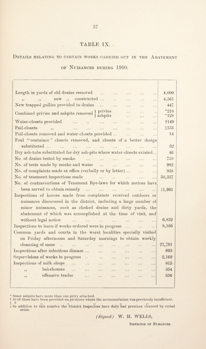 TABLE IX. . Details relating to certain works carried out in the Abatement of Nuisances during 1900. Length in yards of old drains removed 4,000 ,, ,, new ,, constructed ... 4,561 New trapped gullies provided to drains 447 Combined privies and ashpits removed \ P11V^®S r r / ashpits *218 *128 Water-closets provided f 149 Pail-closets ,, :i33 Pail-closets removed and water-closets provided ... 14 Foul “container” closets removed, and closets of a better design substituted ... 32 Dry ash-tubs substituted for dry ash-pits where water-closets existed... 46 No of drains tested by smoke 759 No. of tests made by smoke and water 982 No. of complaints made at office (verbally or by letter) ... 958 No. of tenement inspections made 30,337 No. of contraventions of Tenement Bye-laws for which notices have been served to obtain remedy ||1,961 Inspections of houses made from complaints received outdoors or nuisances discovered in the district, including a large number of minor nuisances, such as choked drains and dirty yards, the abatement of which was accomplished at the time of visit, and without legal notice 6,832 Inspections to learn if works ordered were in progress ... 8,166 Common yards and courts in the worst localities specially visited on Friday afternoons and Saturday mornings to obtain weekly cleansing of same ,. ... ... ... ... 27,791 Inspections after infectious disease ... 603 Supervisions of works in progress ,. 2,169 Inspections of milk shops 815 ,, bakehouses 554 ,, offensive trades 556 * Some ashpits have more than one privy attached. t 10 of these have been provided on premises where the accommodation was previously insufficient. + Q + U 5 5 5 5 5 5 5 5 5 5 || In addition to this number the District Inspectors have daily had premises cleansed by verbal order. (Signed) W. H. WELLS,