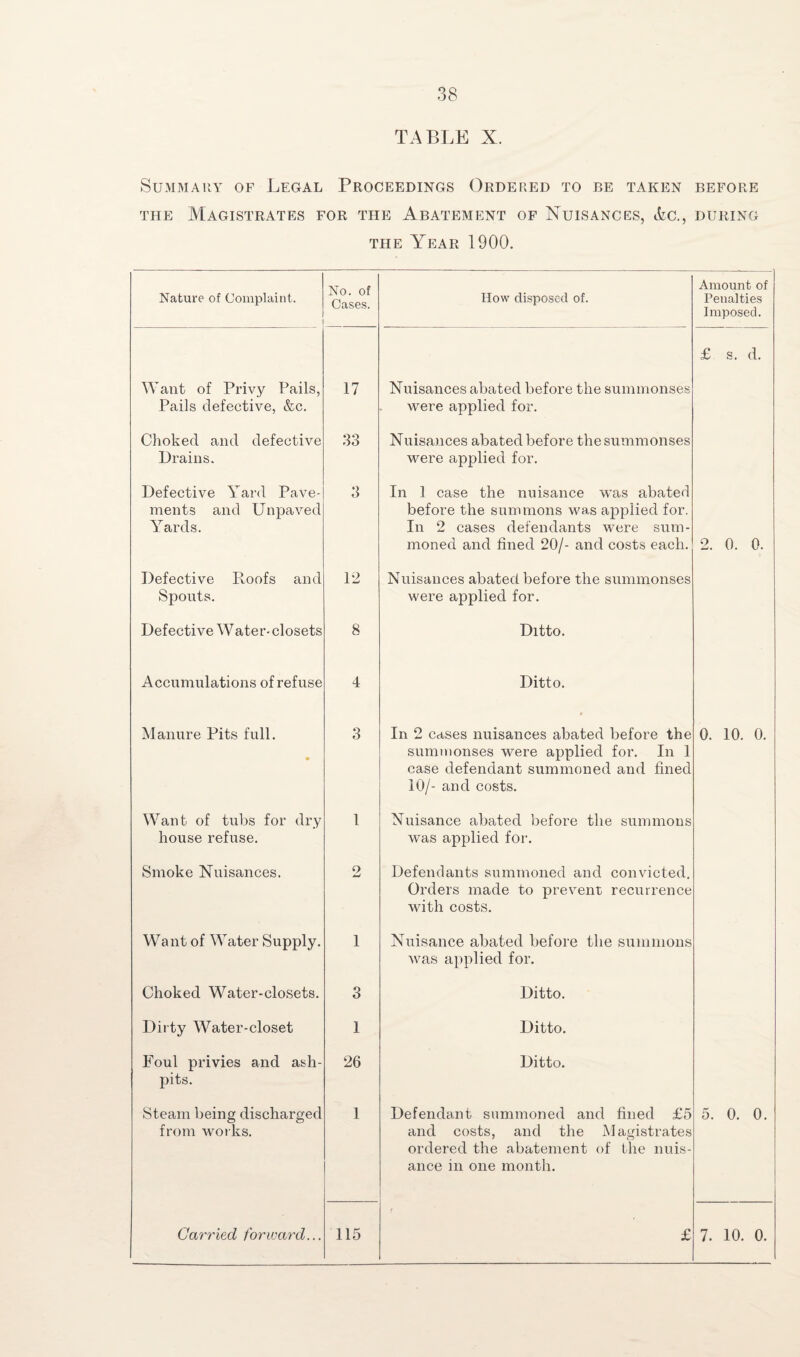 TABLE X. Summary of Legal Proceedings Ordered to be taken before the Magistrates for the Abatement of Nuisances, <fcc., during the Year 1900. Nature of Complaint. No. of Cases. How disposed of. Amount of Penalties Imposed. £ s. d. Want of Privy Pails, Pails defective, &c. 17 Nuisances abated before the summonses were applied for. Choked and defective Drains. 33 Nuisances abated before the summonses were applied for. Defective Yard Pave¬ ments and Unpaved Yards. 3 In 1 case the nuisance was abated before the summons was applied for. In 2 cases defendants were sum¬ moned and fined 20/- and costs each. 2. 0. 0. Defective Roofs and Spouts. 12 Nuisances abated before the summonses were applied for. Defective Water-closets 8 Ditto. Accumulations of refuse 4 Ditto. Manure Pits full. • 3 In 2 cases nuisances abated before the summonses were applied for. In 1 case defendant summoned and fined 10/- and costs. o h-1 O O Want of tubs for dry house refuse. 1 Nuisance abated before the summons was applied for. Smoke Nuisances. o Defendants summoned and convicted. Orders made to prevent recurrence with costs. Want of Water Supply. 1 Nuisance abated before the summons was applied for. Choked Water-closets. 3 Ditto. Dirty Water-closet 1 Ditto. Foul privies and ash¬ pits. 26 Ditto. Steam being discharged from works. 1 Defendant summoned and fined £5 and costs, and the Magistrates ordered the abatement of the nuis¬ ance in one month. Ui p o