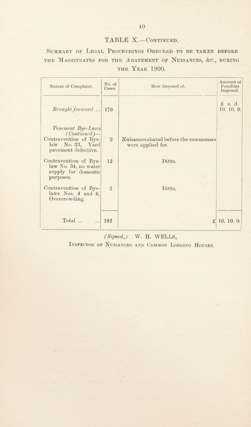TABLE X.—Continued. Summary of Legal Proceedings Ordkred to be taken before the Magistrates for the Abatement of Nuisances, &c., during the Year 1900. Nature of Complaint. No. of Cases. How disposed of. Amount of Penalties Imposed. Brought forward ... 176 £ s. d. 10. 10. 0. Tenement Bye-Laws ( Continued)— Contravention of Bye¬ law No. 33, Yard pavement defective. 2 Nuisances abated before the summonses were applied for. Contravention of Bye¬ law No. 34, no water supply for domestic purposes. 12 Ditto. Contravention of Bye¬ laws Nos. 4 and 6, Overcrowding. 2 Ditto. Total .. 192 £ 10. 10. 0. (Signed,) W. H. WELLS, Inspector of Nuisances and Common Lodging Houses.