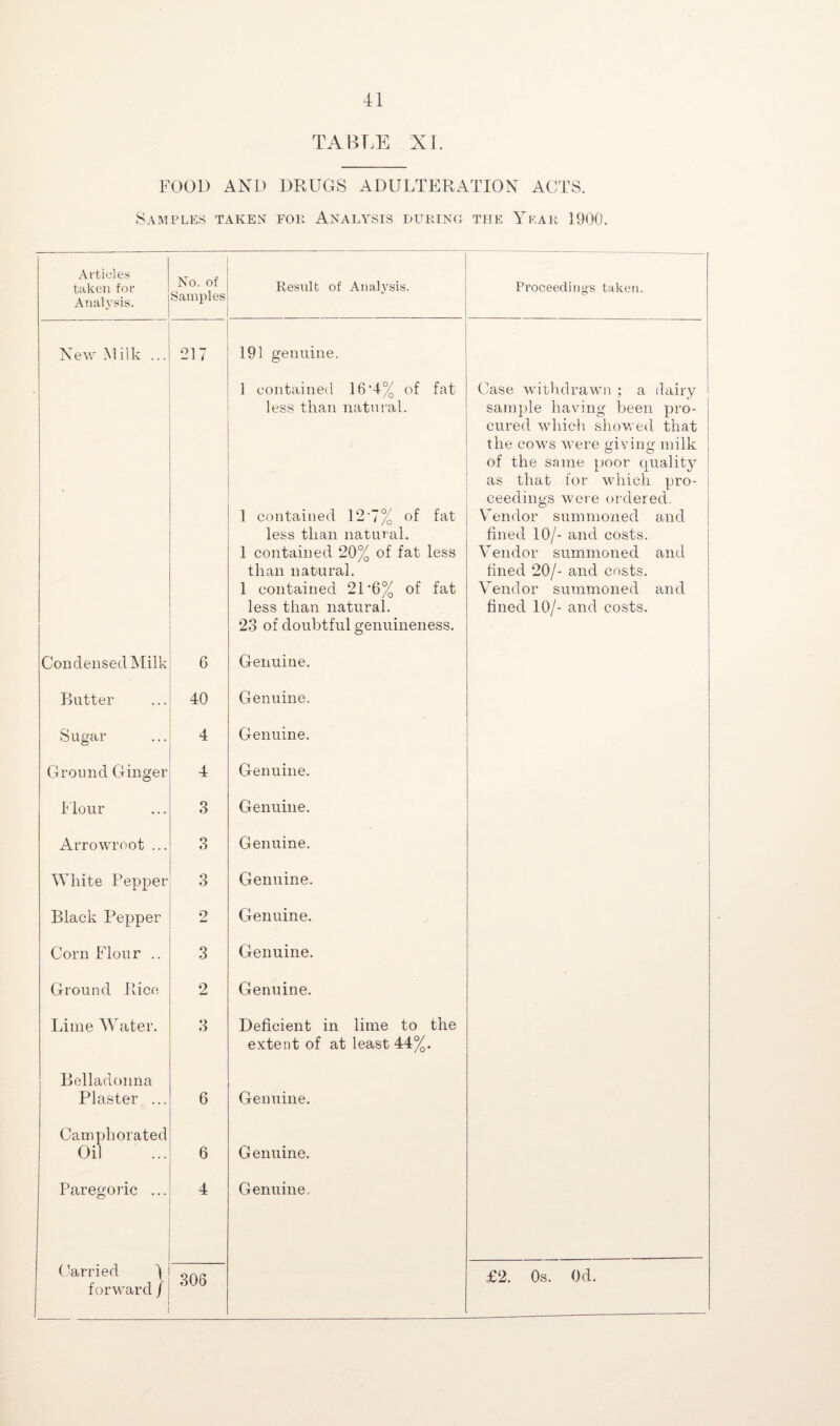 TABLE XL FOOD AND DRUGS ADULTERATION ACTS. Samples taken for Analysis during the Year 1900. Articles taken for Analysis. No. of Samples Result of Analysis. Proceedings taken. New Milk ... ' 217 191 genuine. 1 contained 16 ‘4% of fat less than natural. 1 contained 12*7% of fat less than natural. 1 contained 20% of fat less than natural. 1 contained 21‘6% of fat less than natural. 23 of doubtful genuineness. Case withdrawn ; a dairy sample having been pro¬ cured which showed that the cows were giving milk of the same poor equality as that for which pro¬ ceedings were ordered. Vendor summoned and fined 10/- and costs. Vendor summoned and fined 20/- and costs. Vendor summoned and fined 10/- and costs. Condensed Milk 6 Genuine. Butter 40 Genuine. Sugar 4 Genuine. Ground Ginger 4 Genuine. Flour 3 Genuine. Arrowroot ... 3 Genuine. White Pepper 3 Genuine. Black Pepper 2 Genuine. Corn Flour .. 3 Genuine. Ground Rice 2 Genuine. Lime Water. 3 Deficient in lime to the extent of at least 44%. Belladonna Plaster ... 6 Genuine. Camphorated Oil 6 Genuine. Paregoric ... 4 Genuine. Carried ) 306 £2. 0s. Od. forward)
