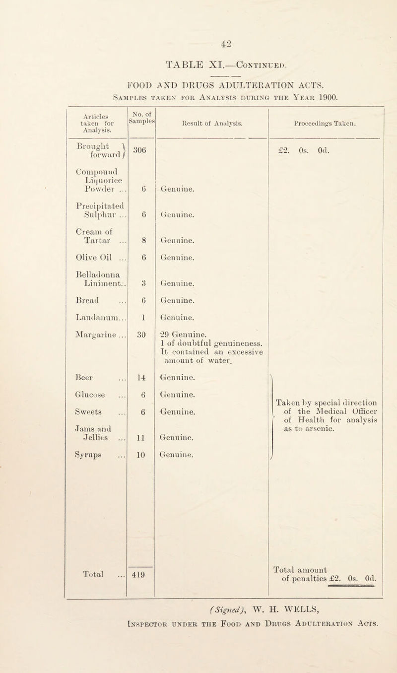 TABLE XI.—Continued FOOD ^ND DRUGS ADULTERATION ACTS. Samples taken for Analysis during the Year 1900. Articles taken for Analysis. No. of Samples Result of Analysis. Brought 1 forward j 306 Compound Liquorice Powder ... 6 Genuine. Precipitated Sulphur ... 6 Genuine. Cream of Tartar ... 8 Genuine. Olive Oil ... 6 Genuine. Belladonna Liniment.. 3 Genuine. Bread 6 Genuine. Laudanum... 1 Genuine. Margarine ... 30 29 Genuine. 1 of doubtful genuineness. It contained an excessive amount of water. Beer 14 Genuine. Glucose 6 Genuine. Sweets 6 Genuine. Jams and Jellies 11 Genuine. Syrups 10 Genuine. Total 419 Proceeding's Taken. £2. Os. Od. Taken by special direction of the Medical Officer of Health for analysis as to arsenic. Total amount of penalties £2. Os. Od. (Signed), W. H. WELLS, Inspector under the Food and Drugs Adulteration Acts.