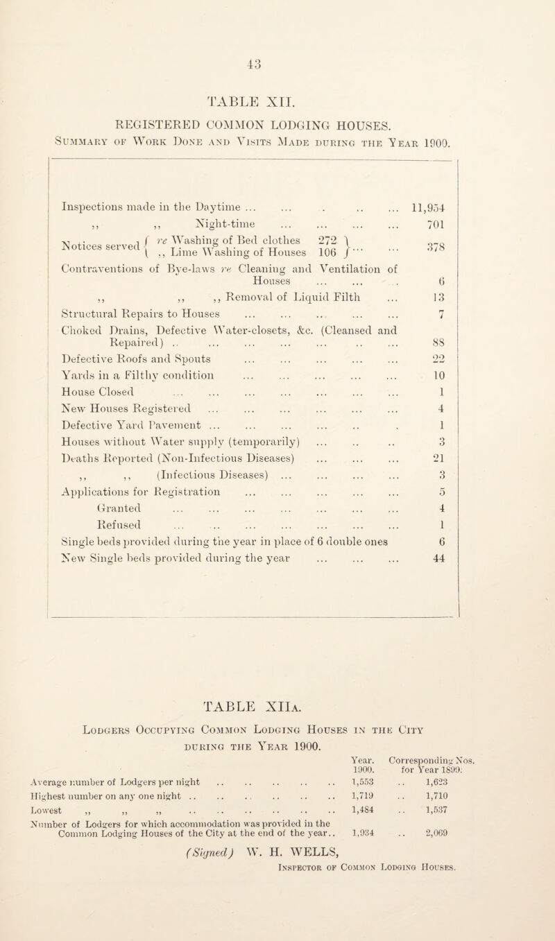 TABLE XII. REGISTERED COMMON LODGING HOUSES. Summary of Work Done and Visits Made during the Near 1900. Inspections made in the Daytime ... ,, ,, Night-time A1 , • i f re Washing of Bed clothes 272 1 ,, Lnne W ashing ot Houses 10b Contraventions of Bye-laws re Cleaning and Ventilation oJ Houses ,, ,, ,, Removal of Liquid Filth Structural Repairs to Houses Choked Drains, Defective Water-closets, &c. (Cleansed and Repaired) .. Defective Roofs and Spouts Yards in a Filthy condition House Closed New Houses Registered Defective Yard Pavement ... Houses without Water supply (temporarily) Deaths Reported (Non-Infectious Diseases) ,, ,, (Infectious Diseases) Applications for Registration Granted Refused Single beds provided during the year in place of 6 double ones New Single beds provided during the year 11 ,954 701 378 O O 88 22 10 1 4 1 3 21 3 5 4 1 6 44 TABLE XIIa. Lodgers Occupying Common Lodging Houses in the City during the Year 1900. Year. Corresponding Nos. 1900. for Year 1899. Average number of Lodgers per night . 1,553 1,623 Highest number on any one night 1,719 1,710 Low est ,, ,, ,, .. .. «. .. *. .* 1,484 1,537 Number of Lodgers for which accommodation was provided in the Common Lodging Houses of the City at the end of the year.. 1,934 2,069 (Signed) W. H. WELLS, Inspector of Common Lodging Houses.